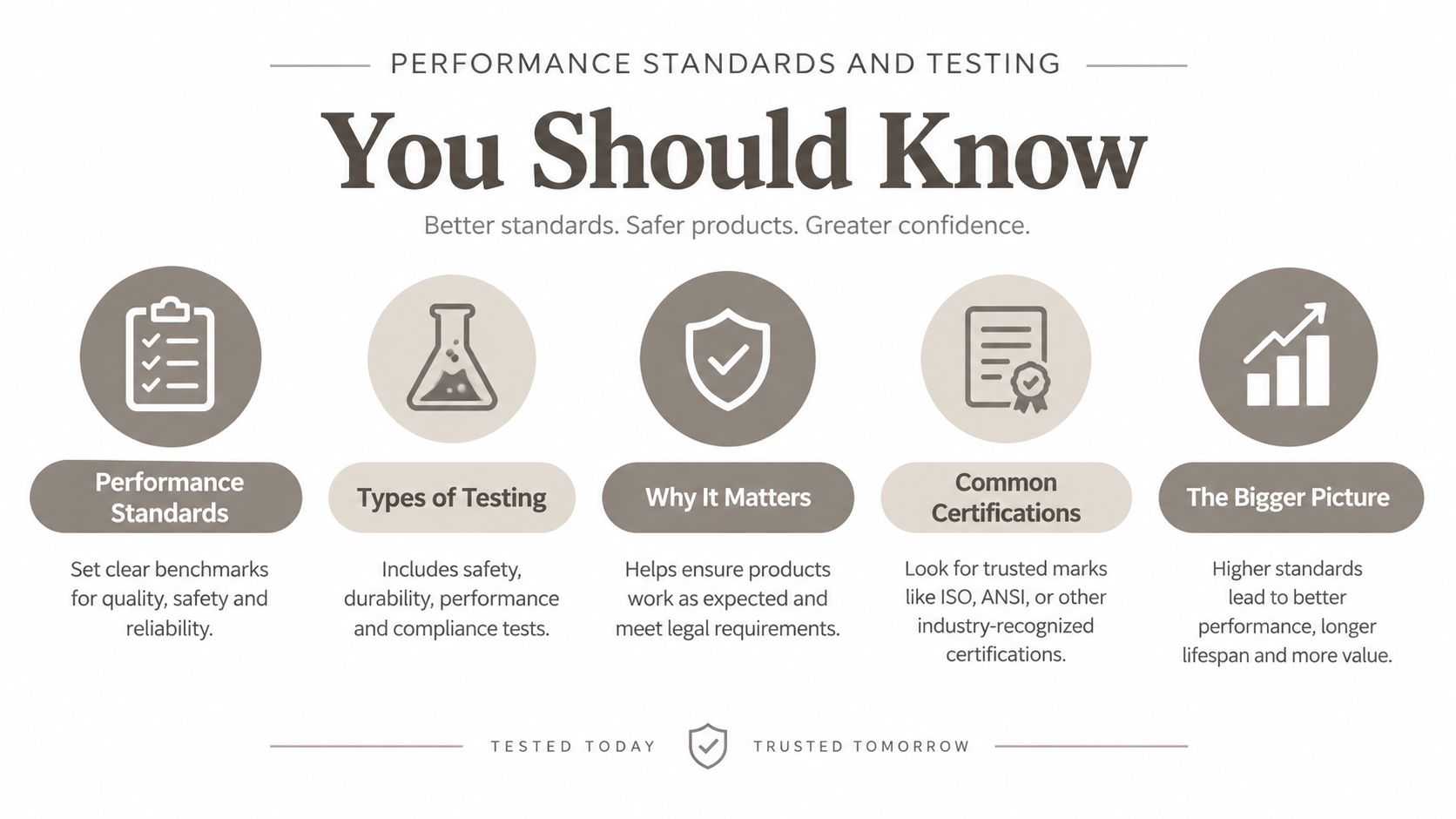 An infographic titled Performance Standards and Testing explaining the importance of quality benchmarks, safety certifications, and product reliability.
