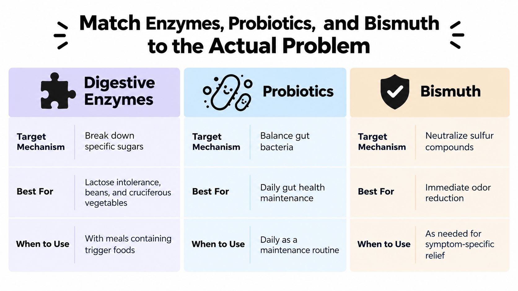 A chart explaining how to treat flatulence with digestive enzymes, probiotics, and bismuth supplements for digestive health.