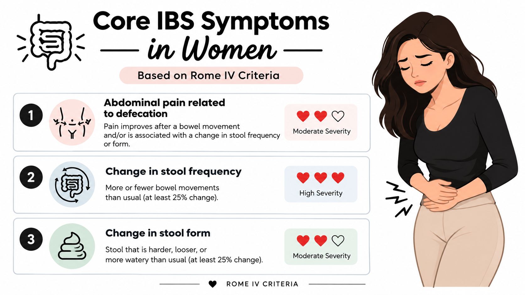 An infographic detailing the three core IBS symptoms in women based on Rome IV clinical criteria.