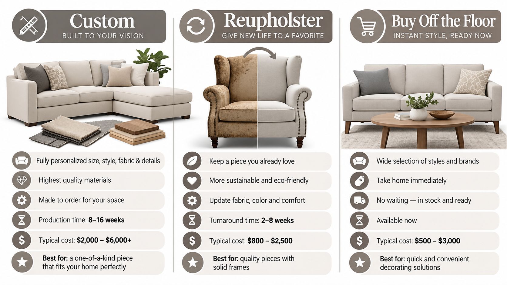 A comparison infographic showing three furniture purchasing options: Custom, Reupholster, and Buy Off the Floor.