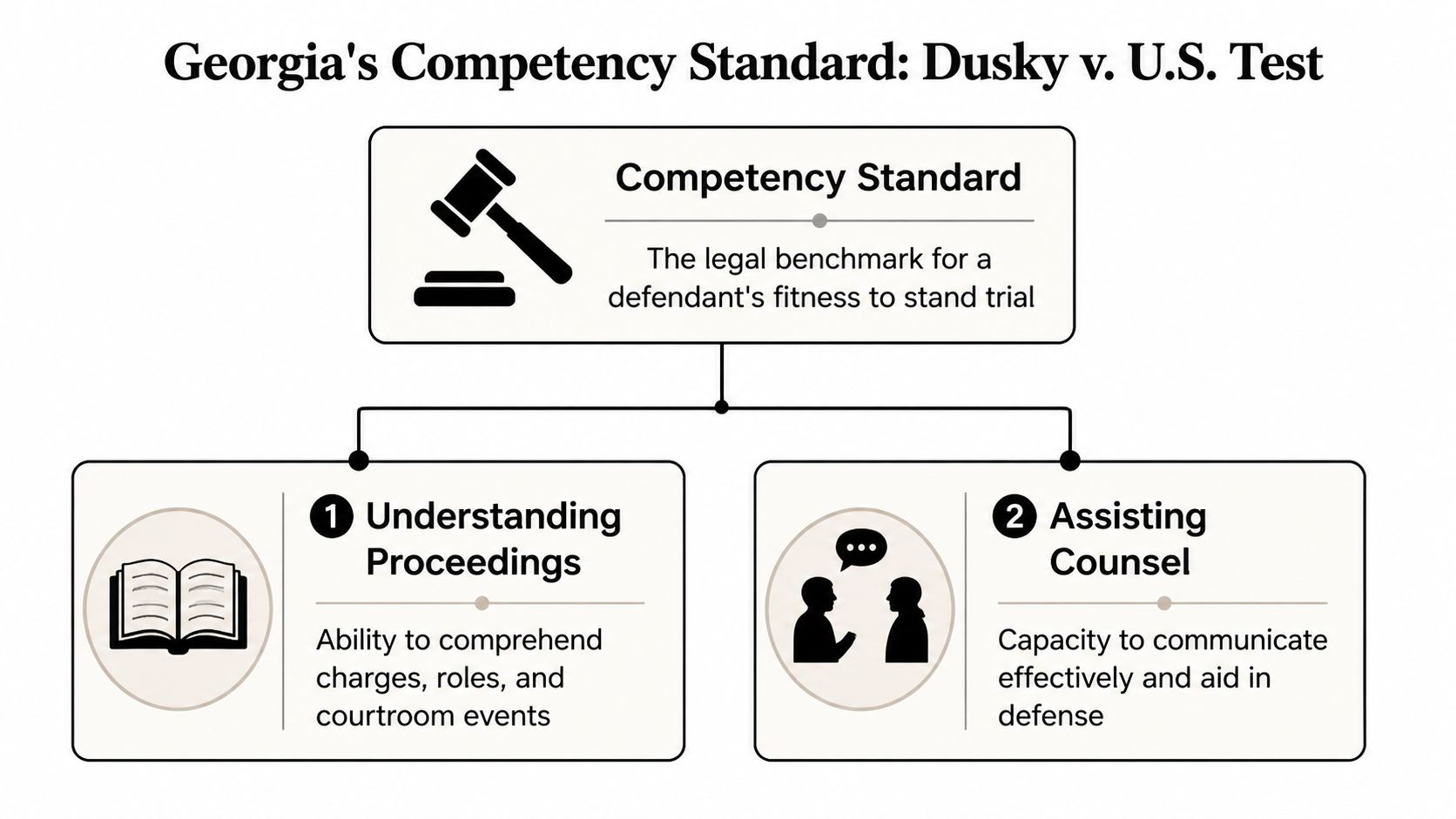 A diagram outlining the Dusky v. U.S. competency standard for a defendant's fitness to stand trial.