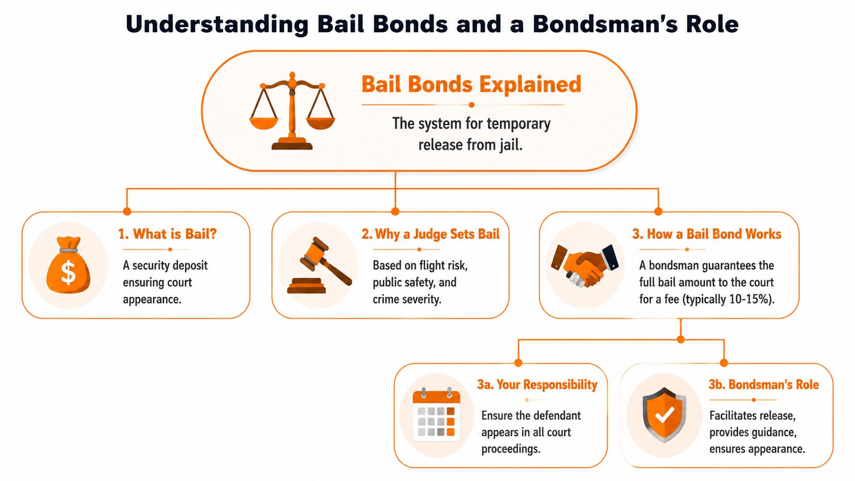 An educational infographic explaining the purpose of bail bonds, how they are set, and the bail bondsman's role.