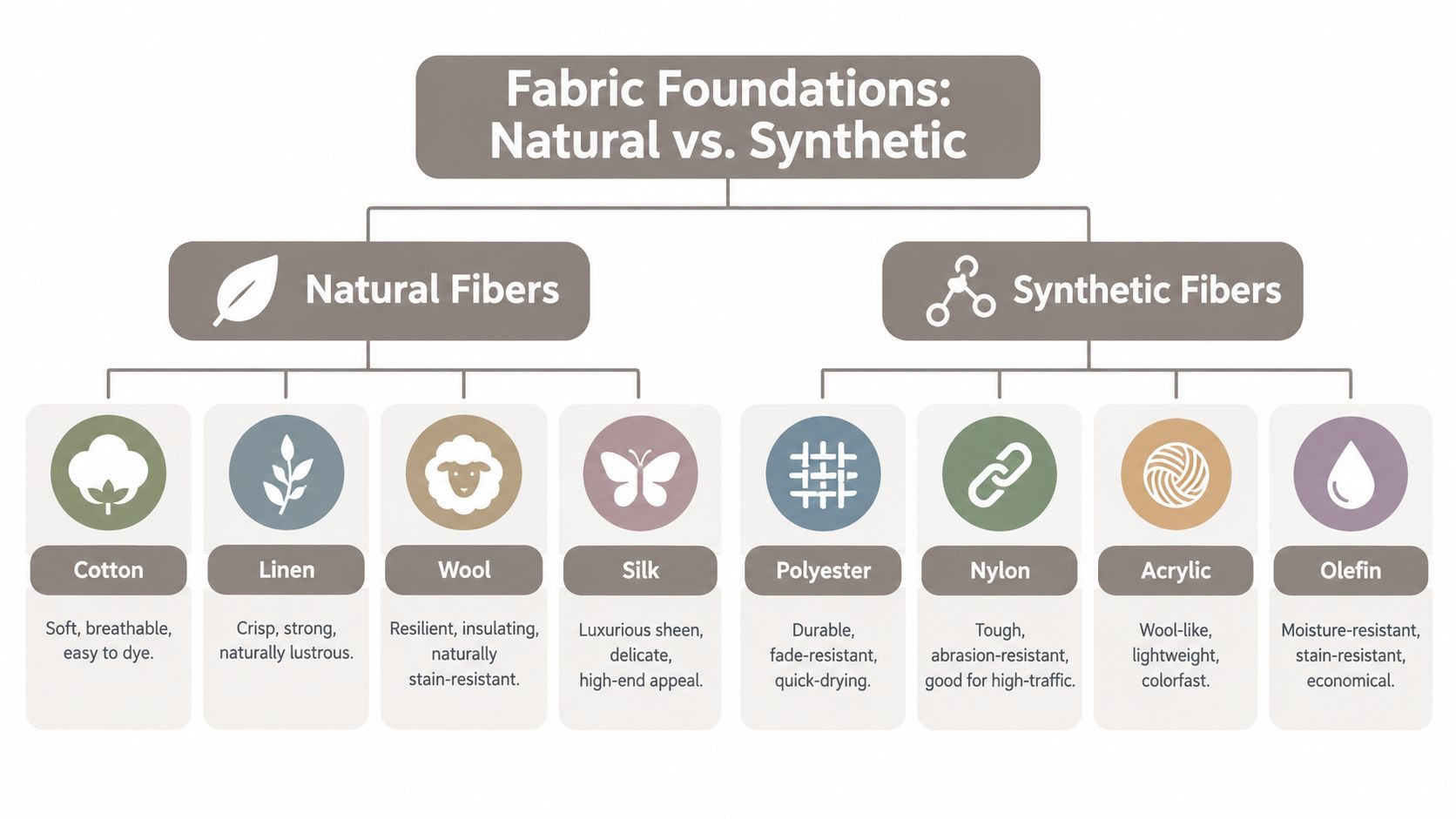 A diagram comparing characteristics of natural fibers like cotton and silk with synthetic fibers like polyester and nylon.