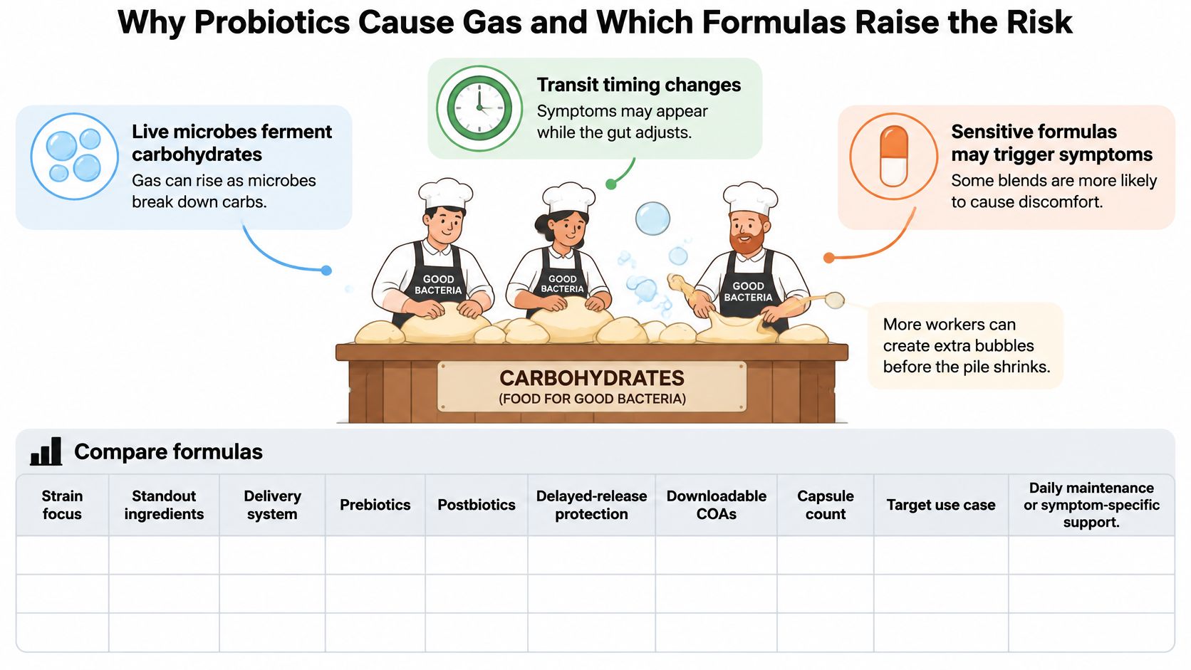 An infographic illustration explaining why probiotics cause gas using bakers as a metaphor for gut bacteria.