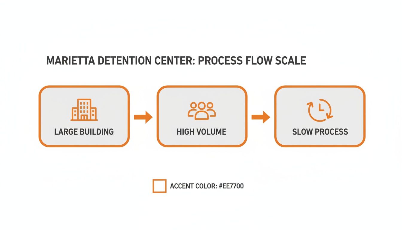 A process flow diagram for Marietta Detention Center showing a large building leading to high volume and a slow process.