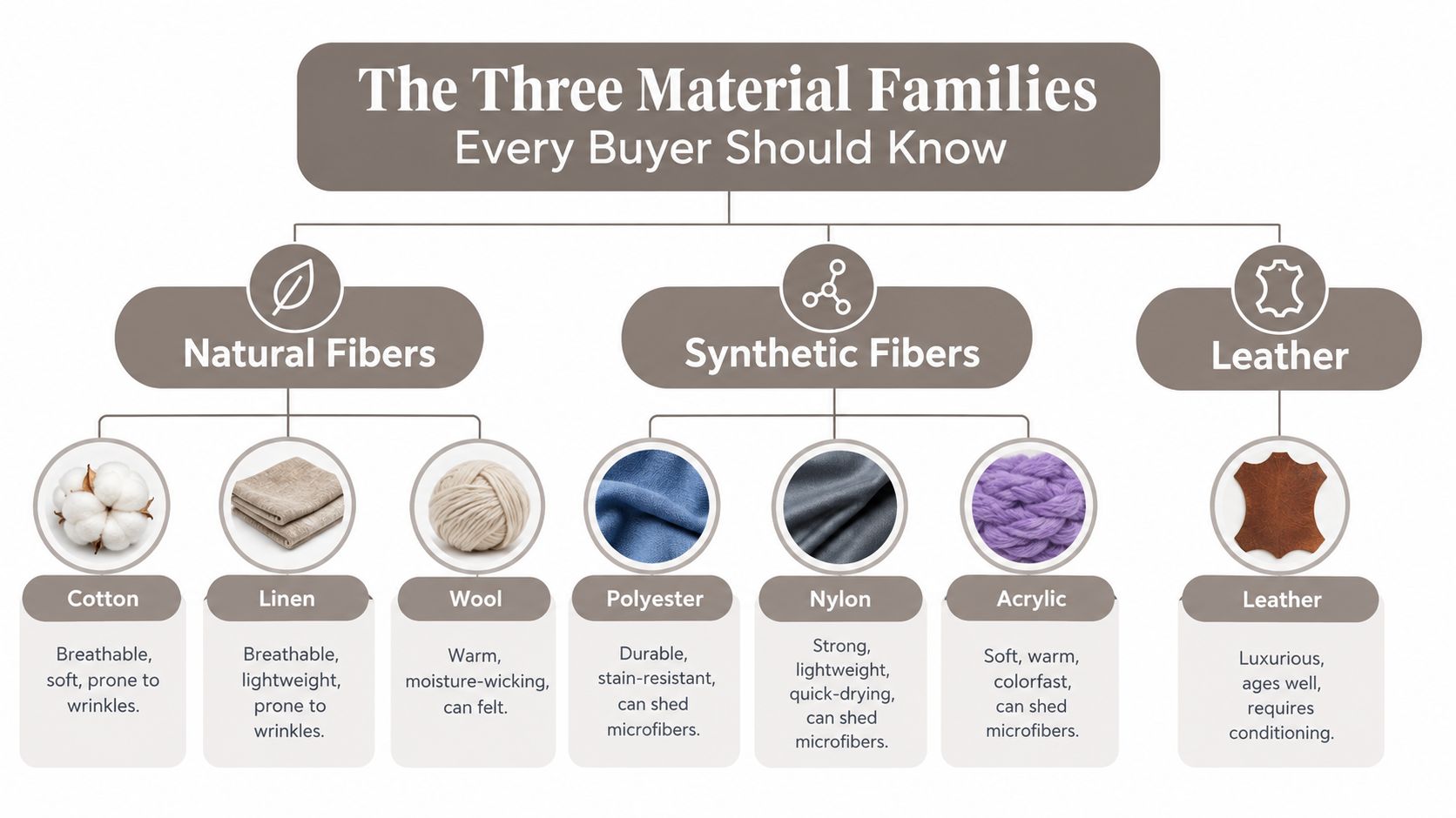 An infographic titled The Three Material Families explaining the properties of natural fibers, synthetic fibers, and leather.