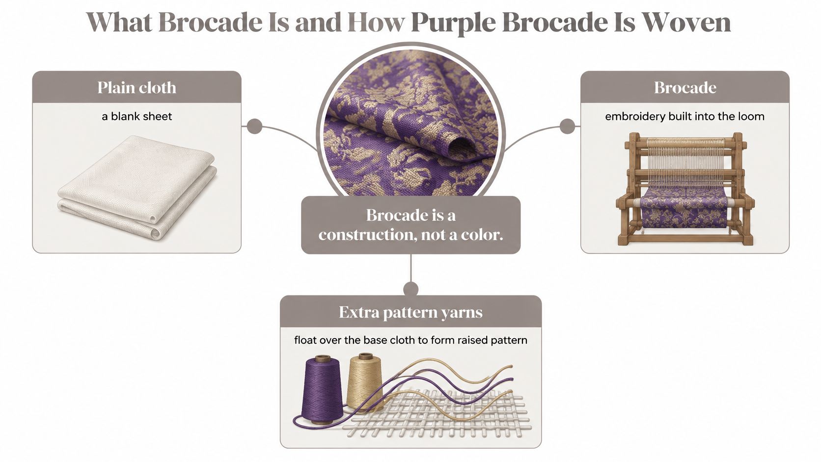An infographic titled What Brocade Is and How Purple Brocade Is Woven, explaining the textile construction process.