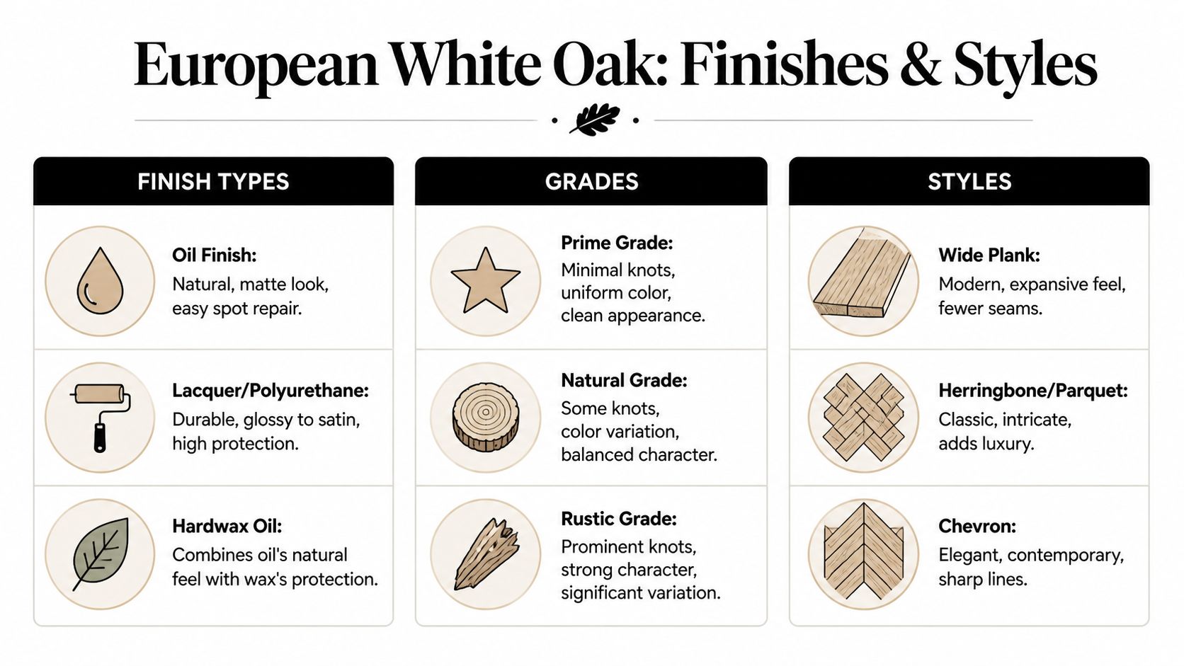 An infographic detailing the various finish types, wood grades, and flooring styles for European white oak.