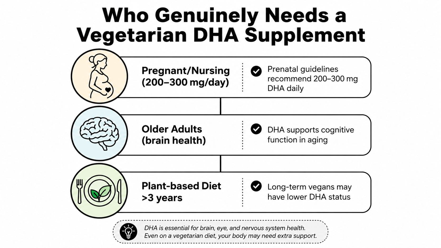 An infographic titled Who Genuinely Needs a Vegetarian DHA Supplement showing groups that benefit from DHA.