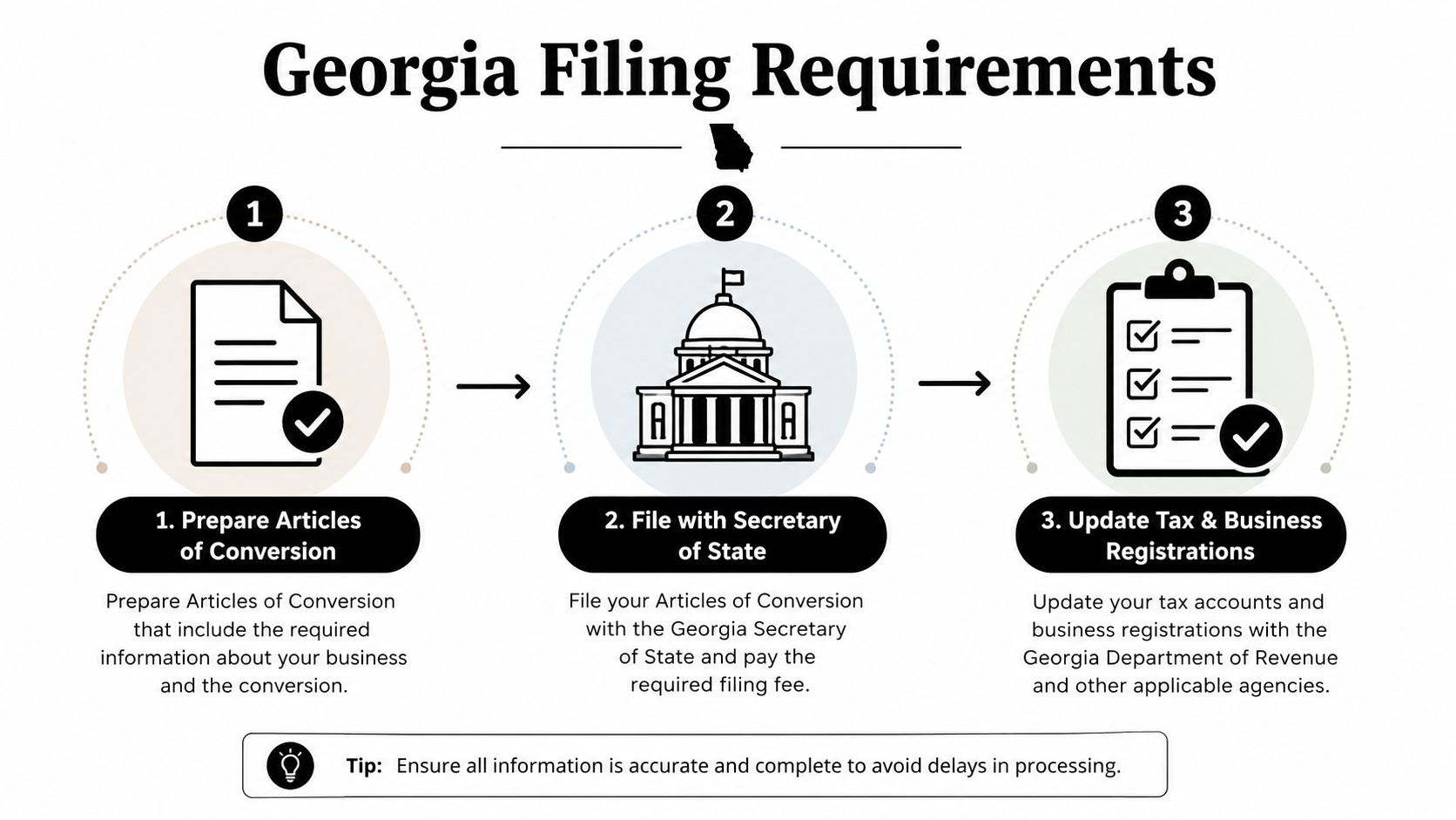 A three-step infographic outlining the legal requirements for converting a business entity in Georgia.