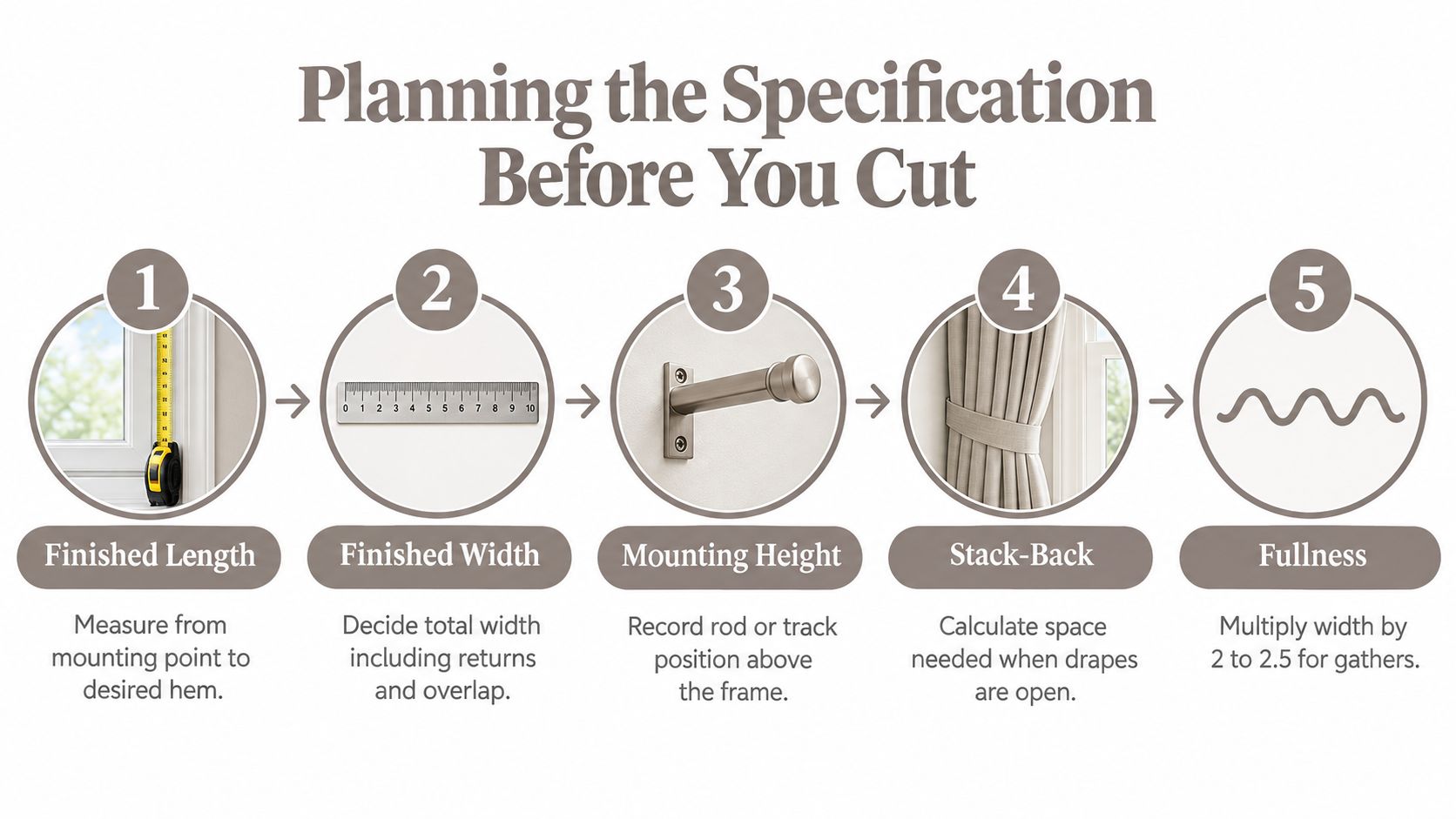 A five-step instructional guide on how to measure and plan specifications for making custom drapes.