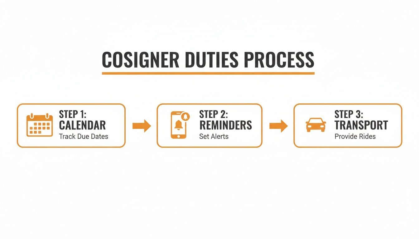 An infographic outlining the three-step cosigner duties process: calendar, reminders, and transport.