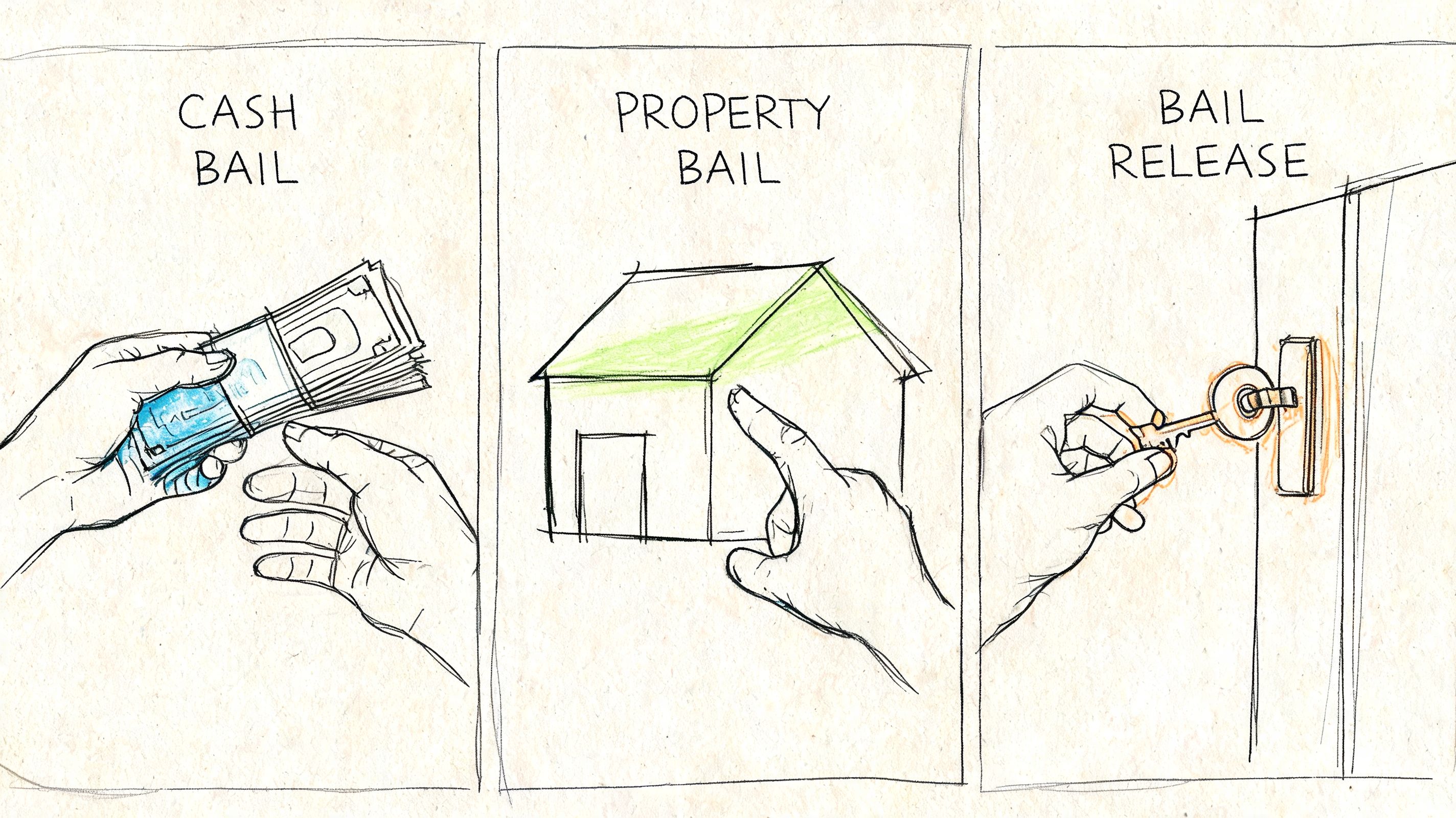 A conceptual drawing divided into three panels illustrating the process of cash bail, property bail, and release.