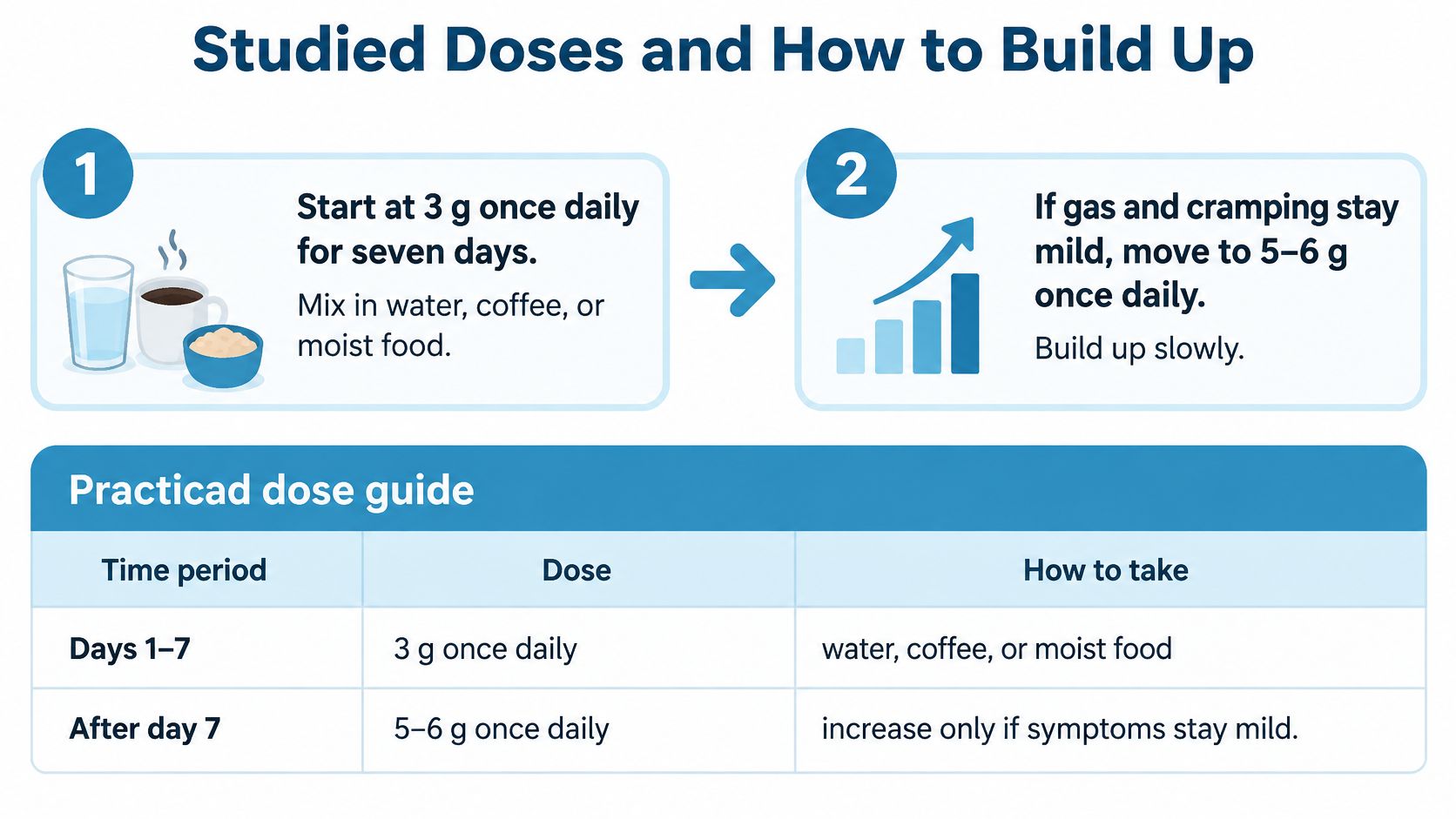 A dose guide chart for PHGG showing a starting dose of 3 grams daily, gradually increasing to 5-6 grams.