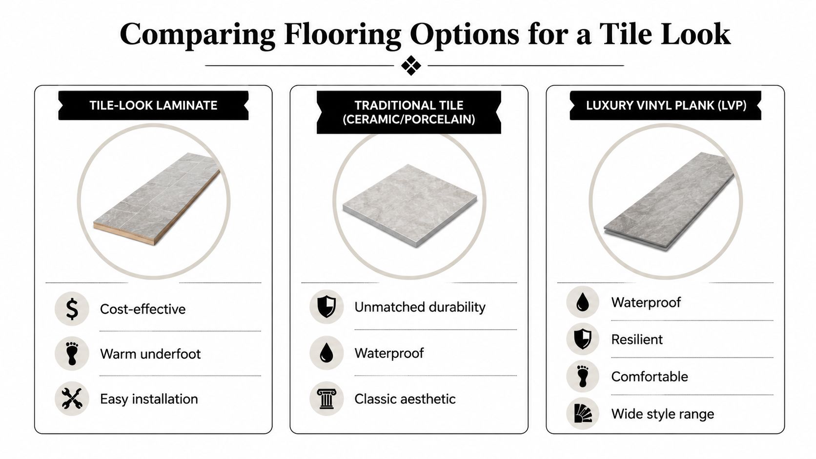 A comparison chart showing three flooring types: tile-look laminate, traditional ceramic tile, and luxury vinyl plank.
