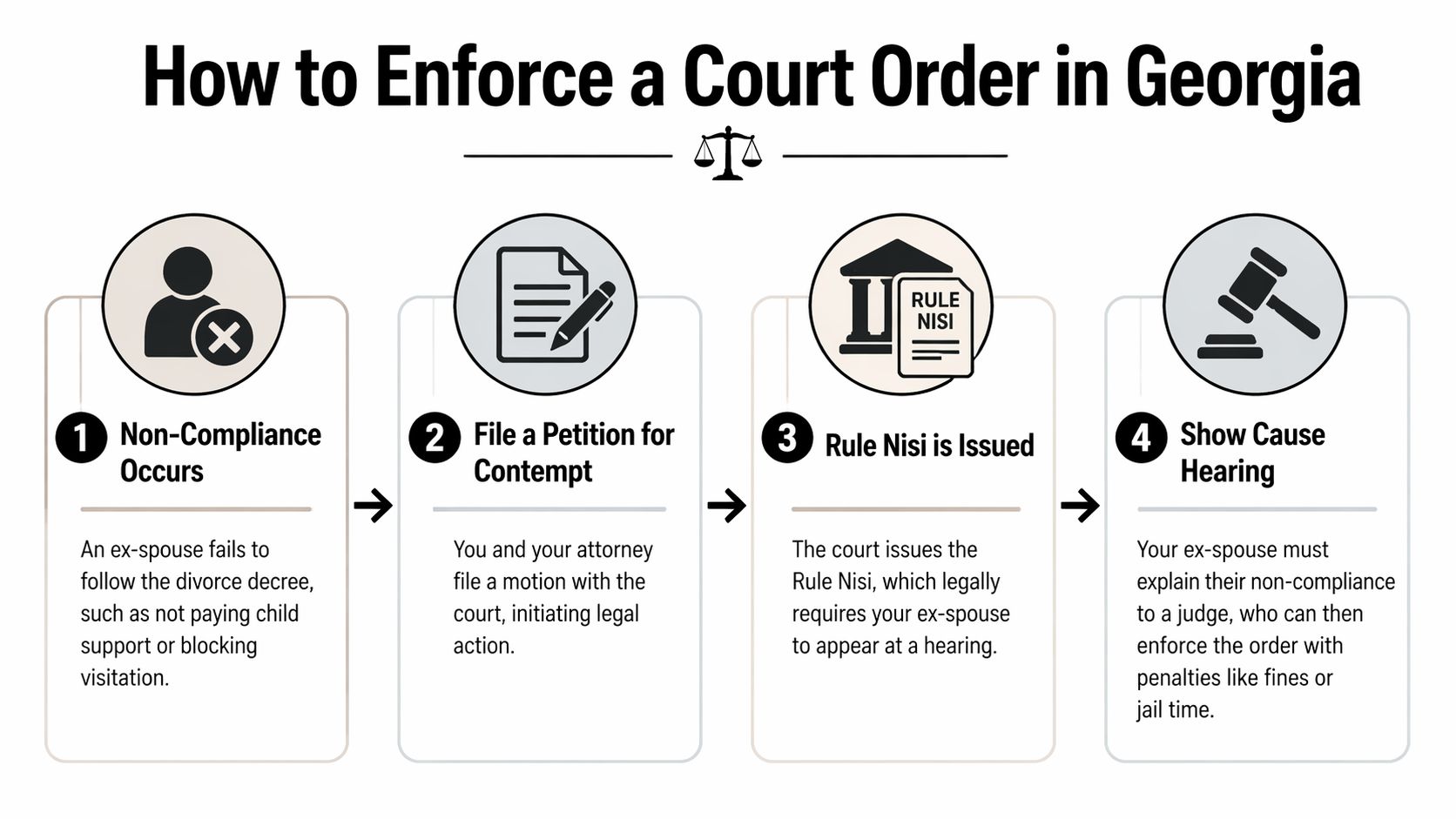 An infographic showing the four-step legal process to enforce a court order in Georgia.