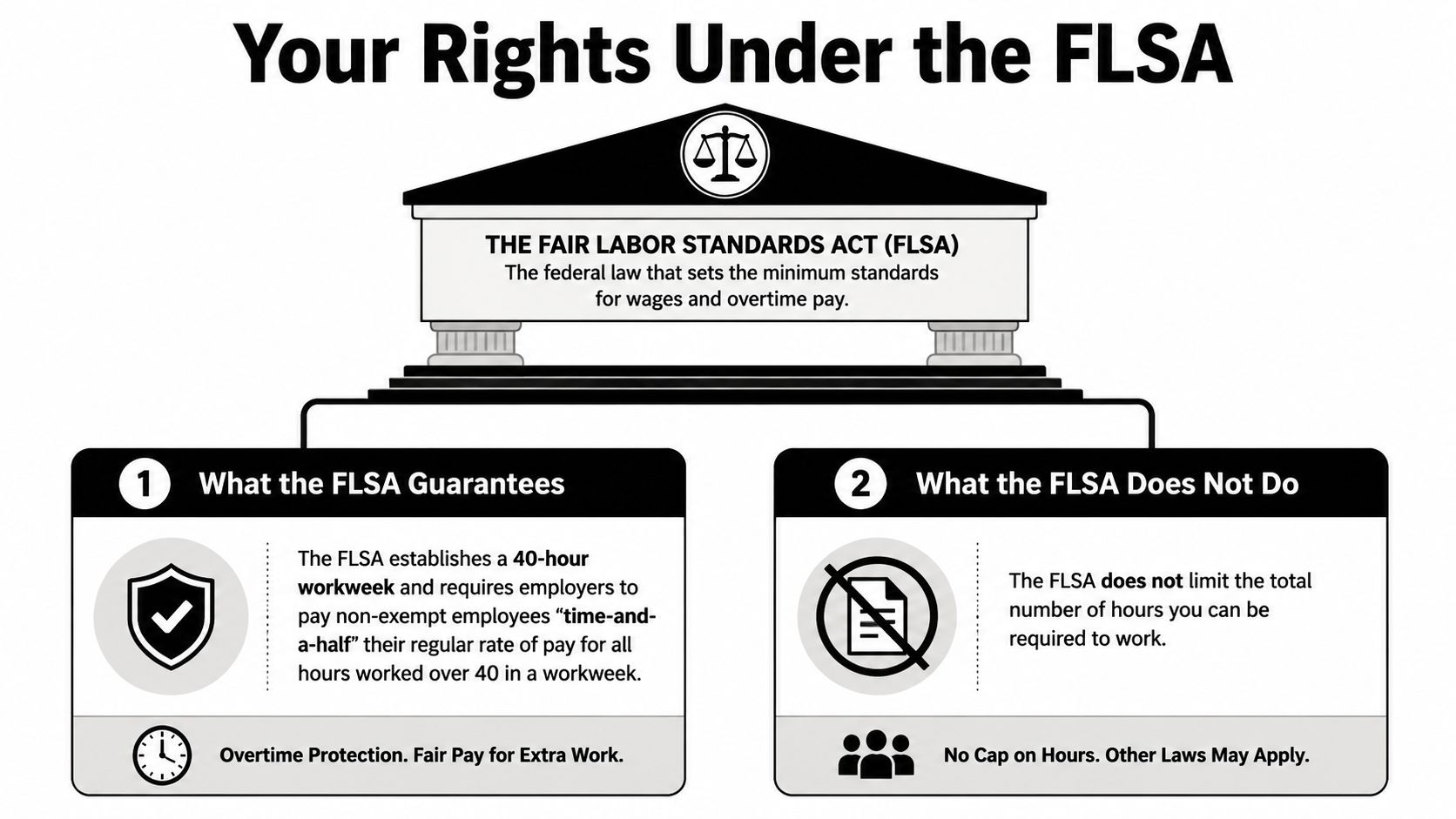 An infographic titled Your Rights Under the FLSA explaining overtime pay guarantees and hourly work limits.