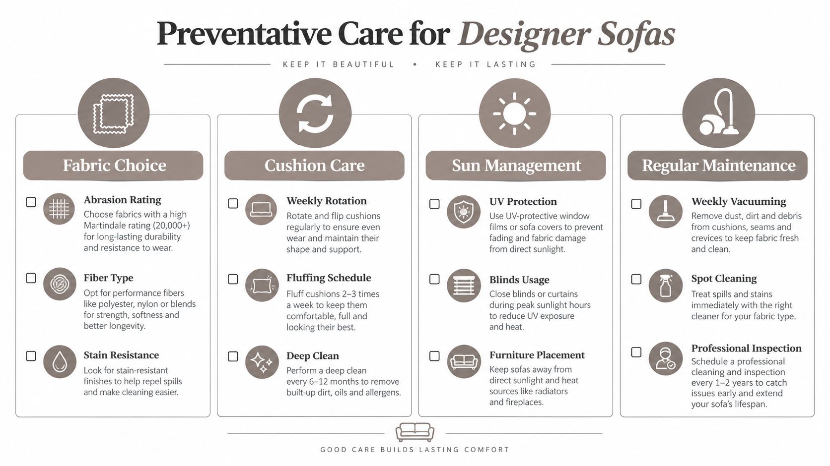 An infographic titled Preventative Care for Designer Sofas, detailing tips for fabric, cushion, sun, and regular maintenance.