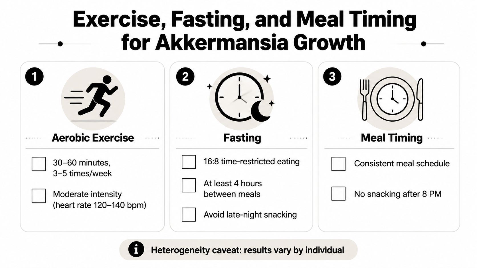 An infographic titled Exercise, Fasting, and Meal Timing for Akkermansia Growth showing tips to increase levels.