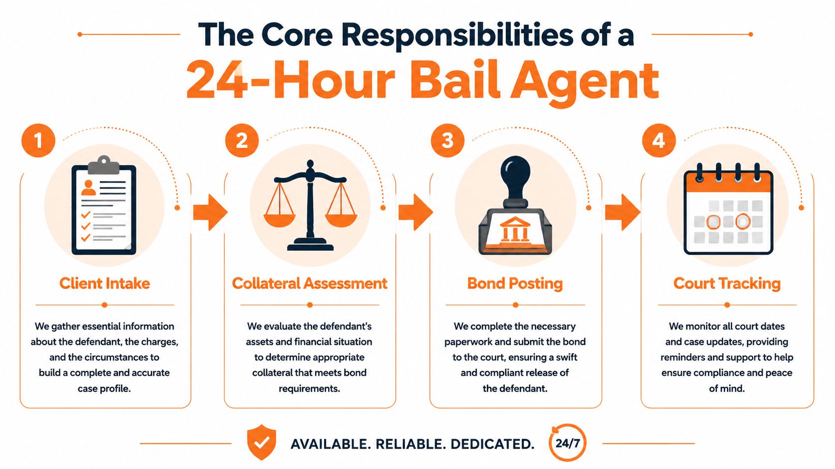 An infographic showing the four core responsibilities of a 24-hour bail agent: client intake, collateral assessment, bond posting, and court tracking.