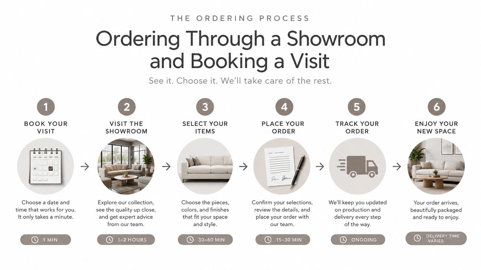 A six-step infographic detailing the showroom ordering and visit process for home furnishings and custom furniture.