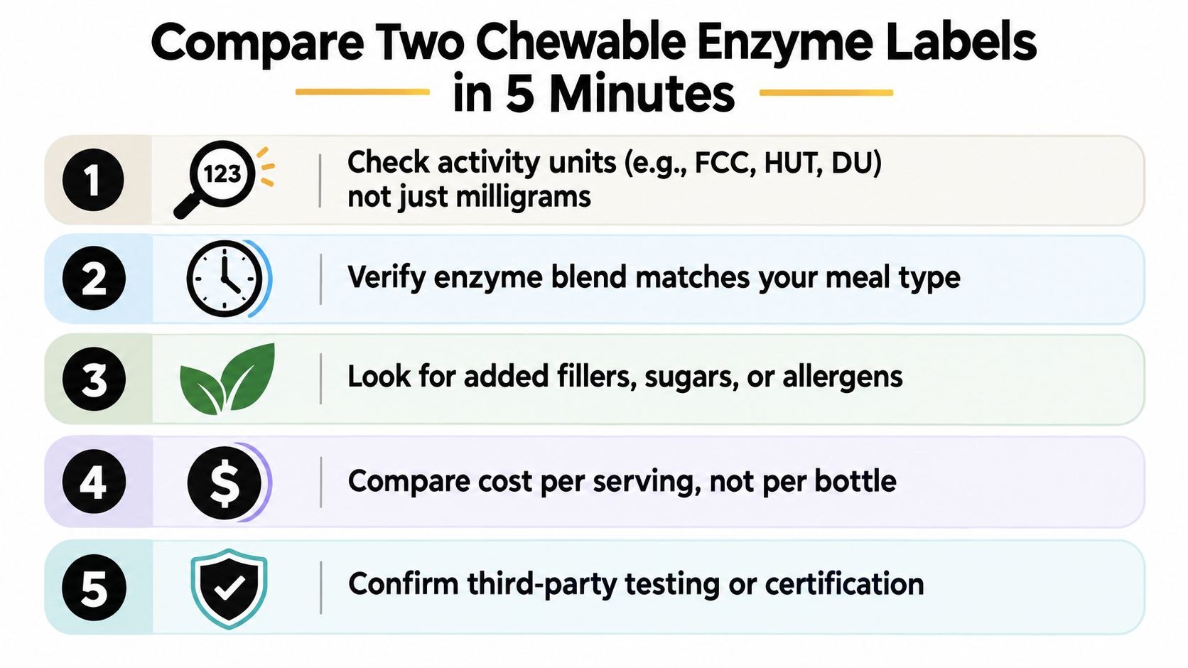 A checklist of five tips to help consumers compare chewable enzyme labels for digestive health supplements.