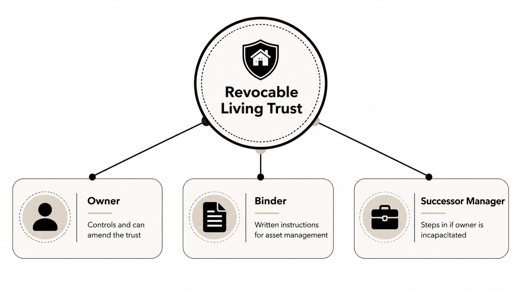 A diagram illustrating the three components of a revocable living trust: the owner, the binder, and the successor manager.