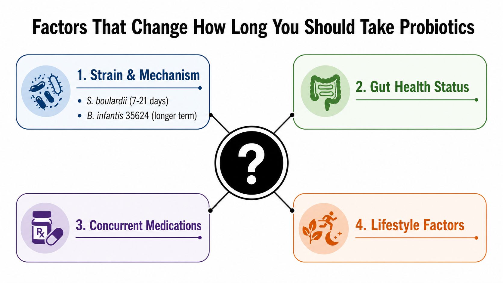 A diagram outlining the four key factors influencing how long you should take probiotic supplements.