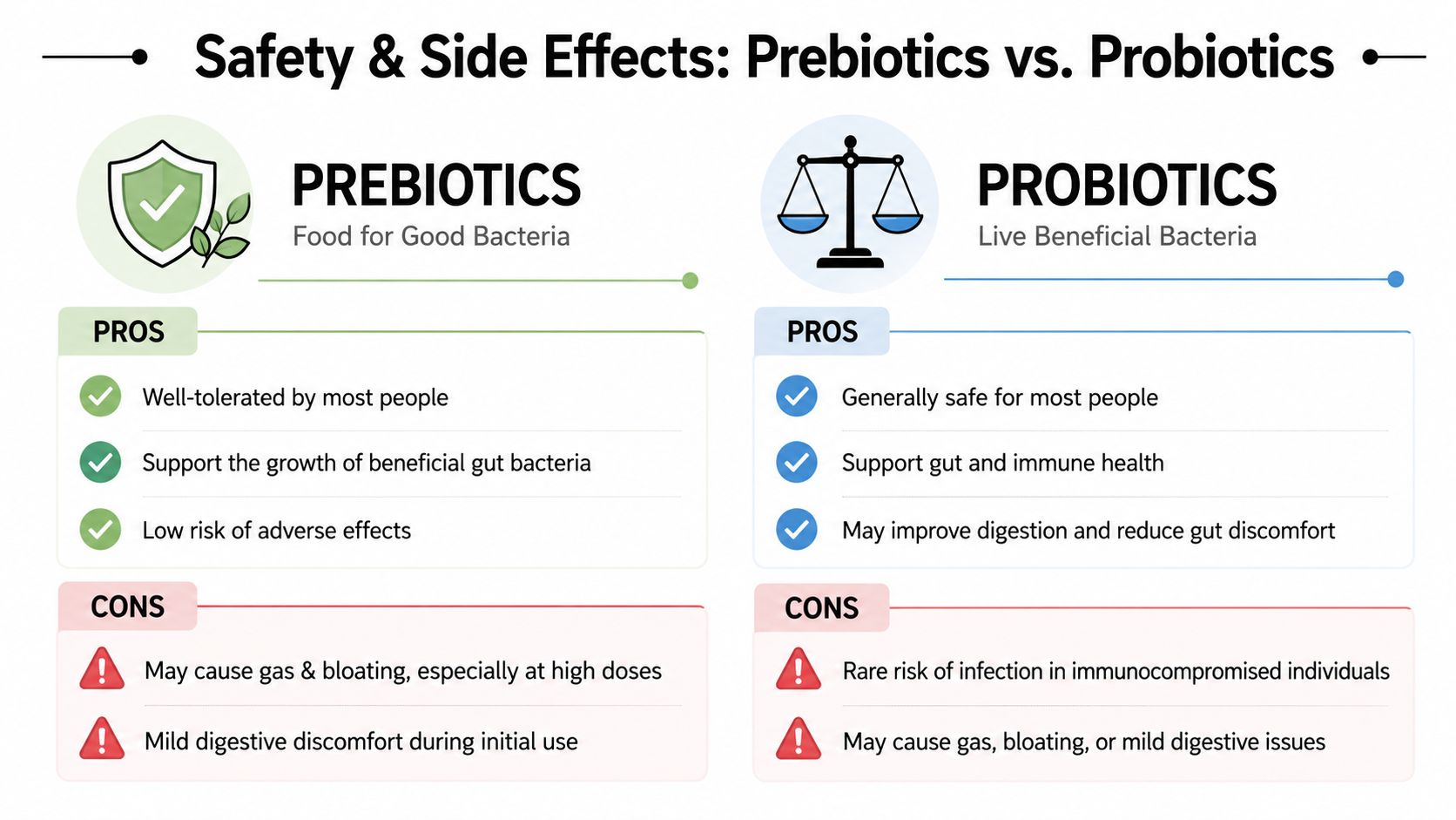 A comparison chart highlighting the safety, pros, and cons of using prebiotics versus probiotics for health.