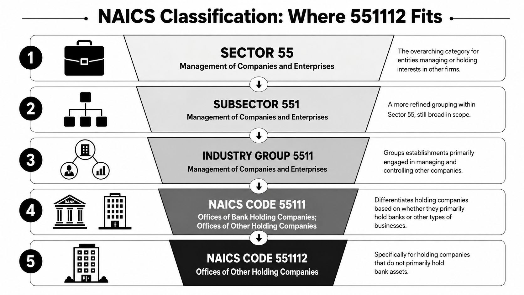 A hierarchical flowchart explaining the NAICS classification structure for code 551112, Offices of Other Holding Companies.