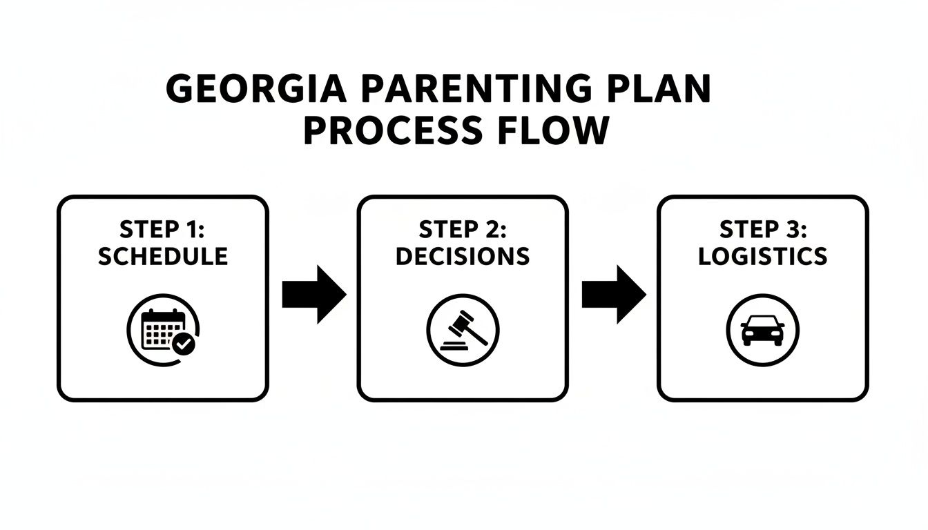 Flowchart detailing the Georgia Parenting Plan process, outlining steps for schedule, decisions, and logistics.