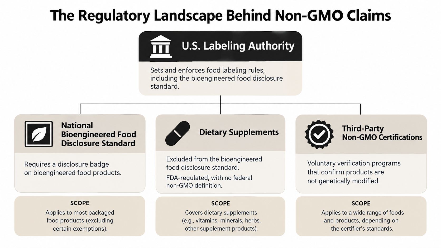 A diagram illustrating the regulatory landscape and standards for non-GMO food and supplement labeling in the U.S.