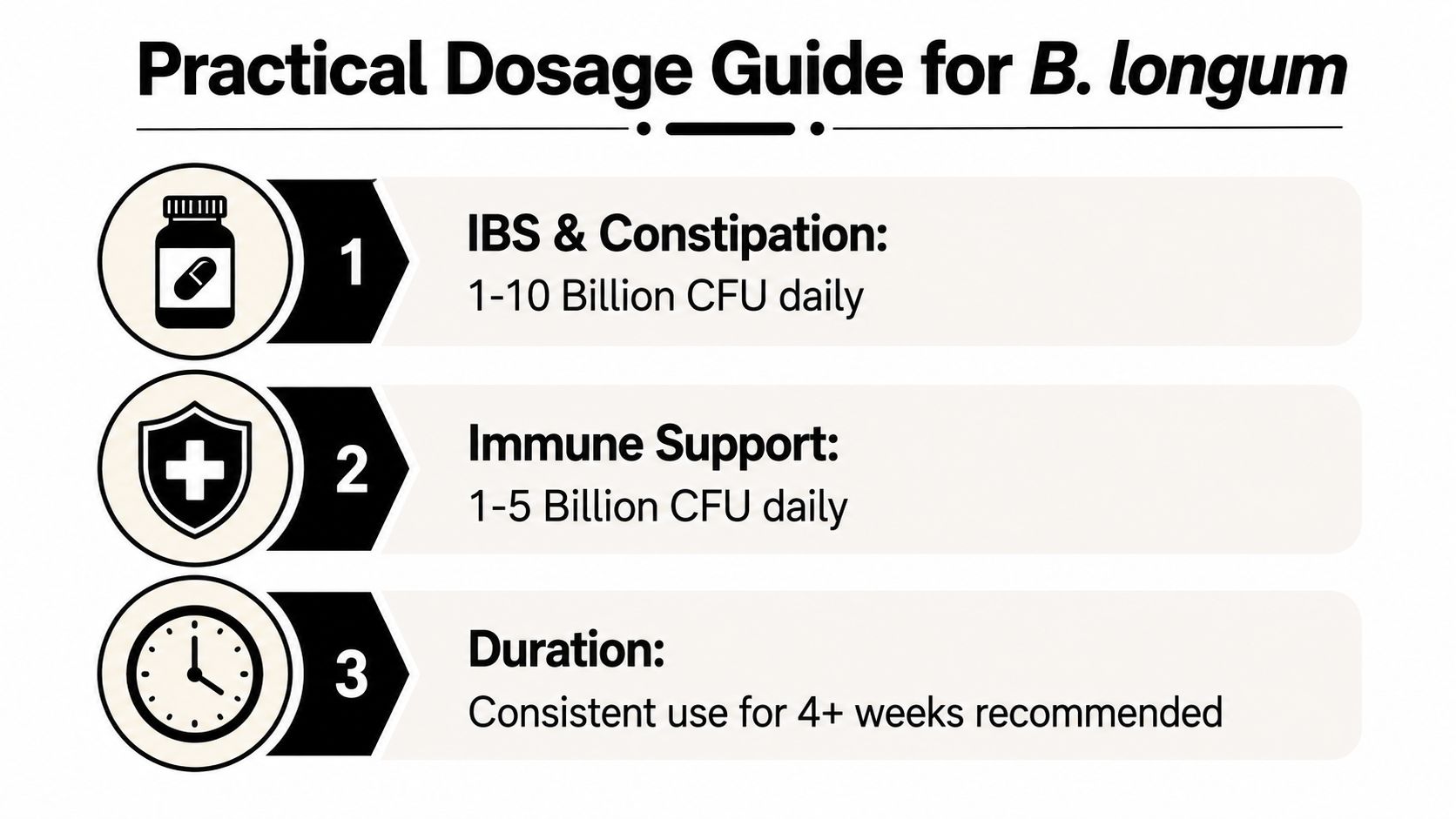 A practical dosage guide for B. longum illustrating daily CFU intake for IBS, constipation, and immune support.