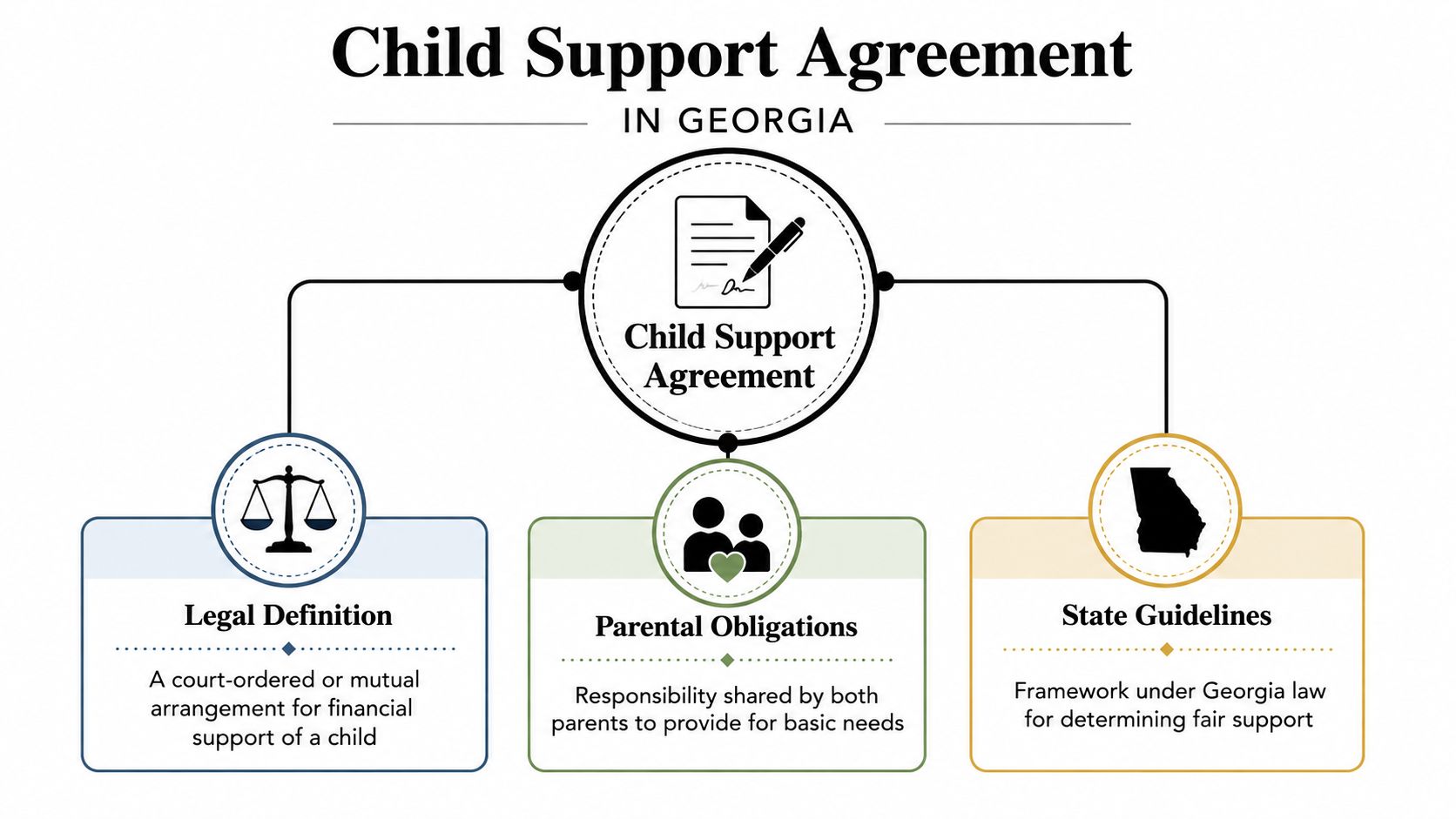 An infographic titled Child Support Agreement in Georgia showing legal definition, parental obligations, and state guidelines components.
