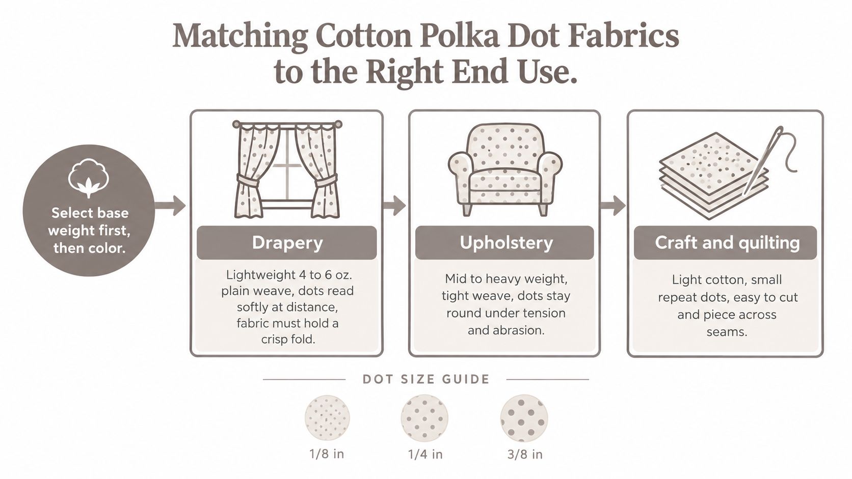 A guide for selecting cotton polka dot fabrics, illustrating different end uses like drapery, upholstery, and quilting.