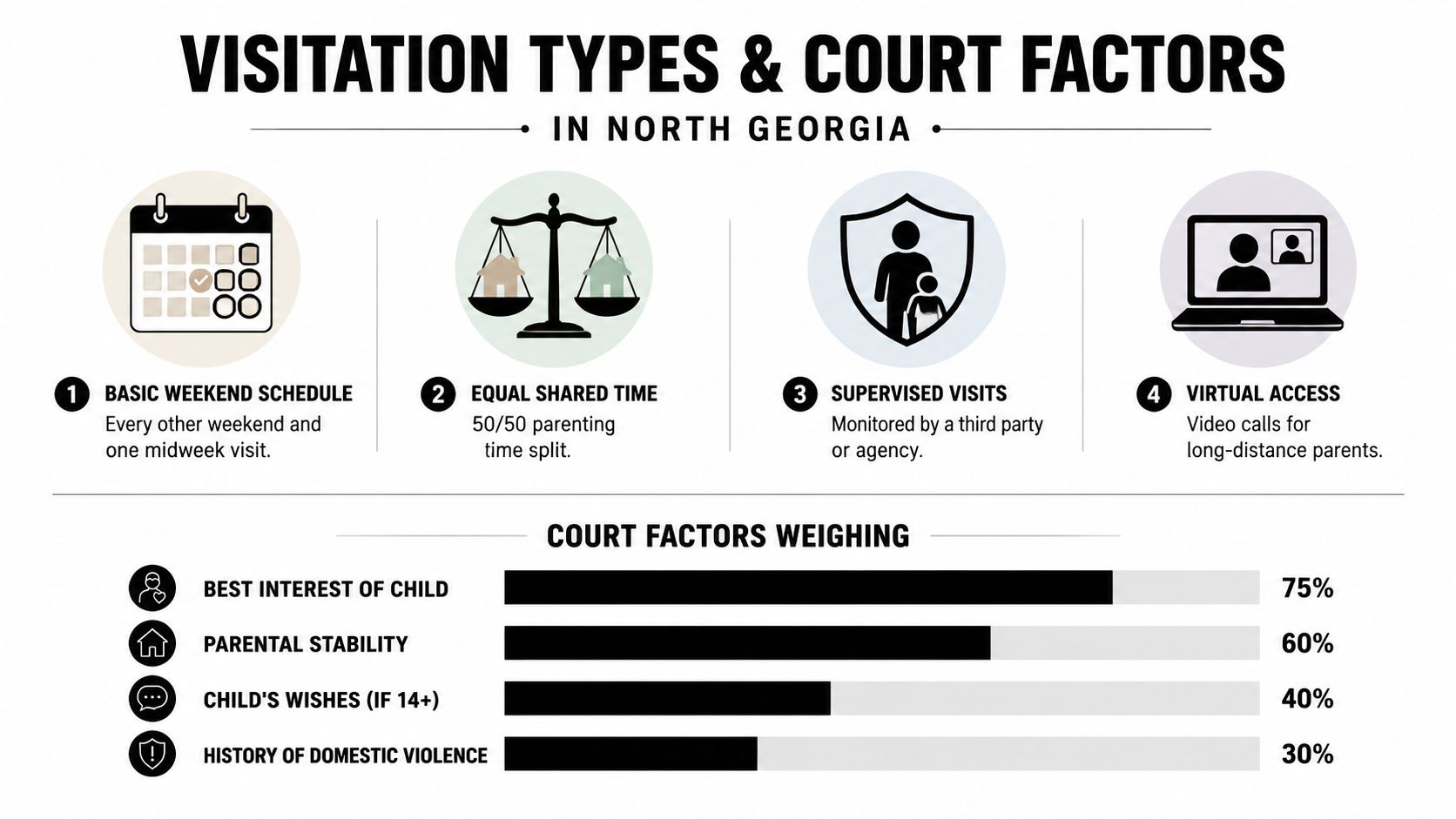 An infographic showing visitation types and court factors for child custody in North Georgia.