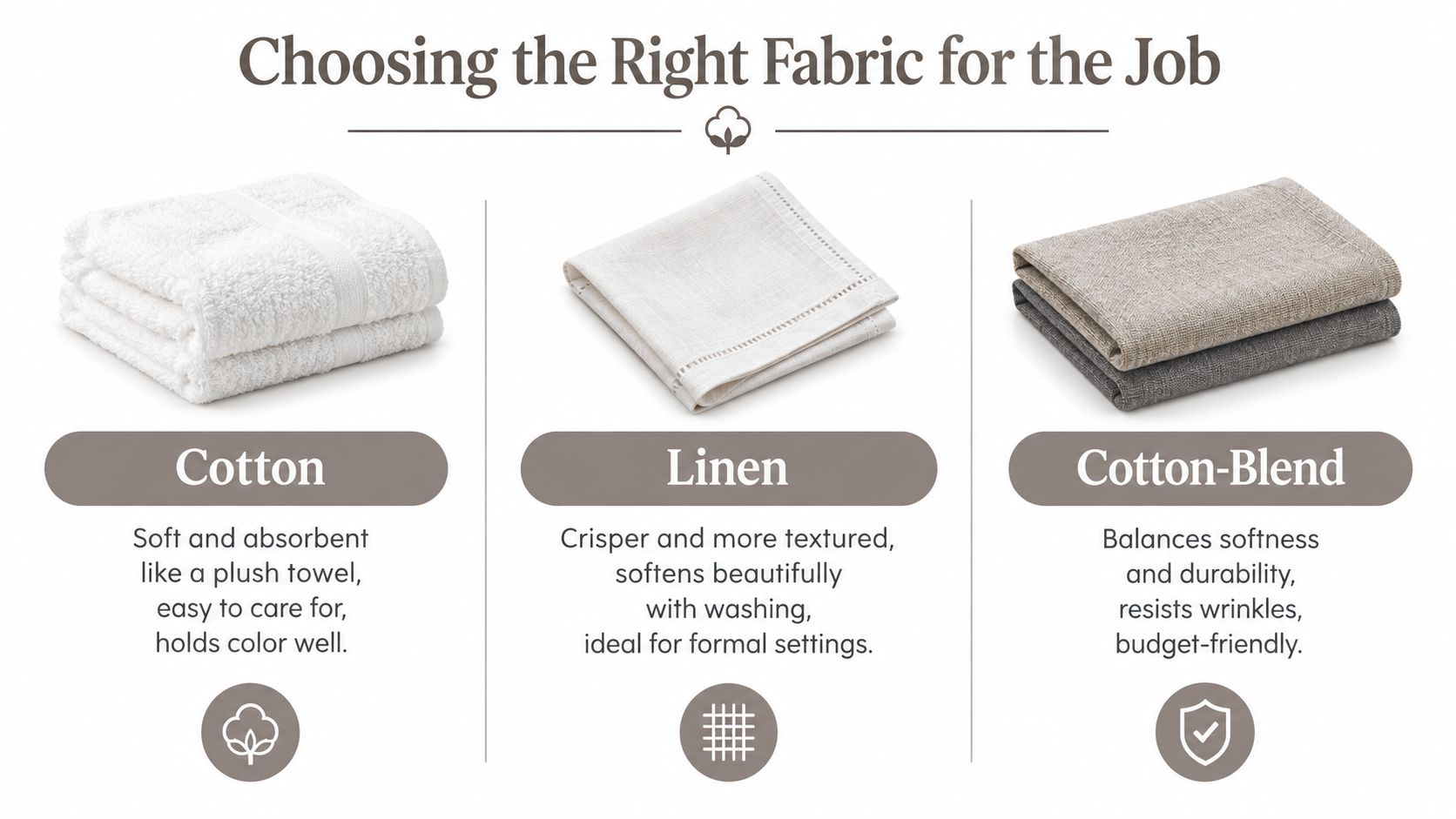 A comparison guide for fabric types including cotton towels, linen napkins, and cotton-blend fabric, detailing their specific properties.