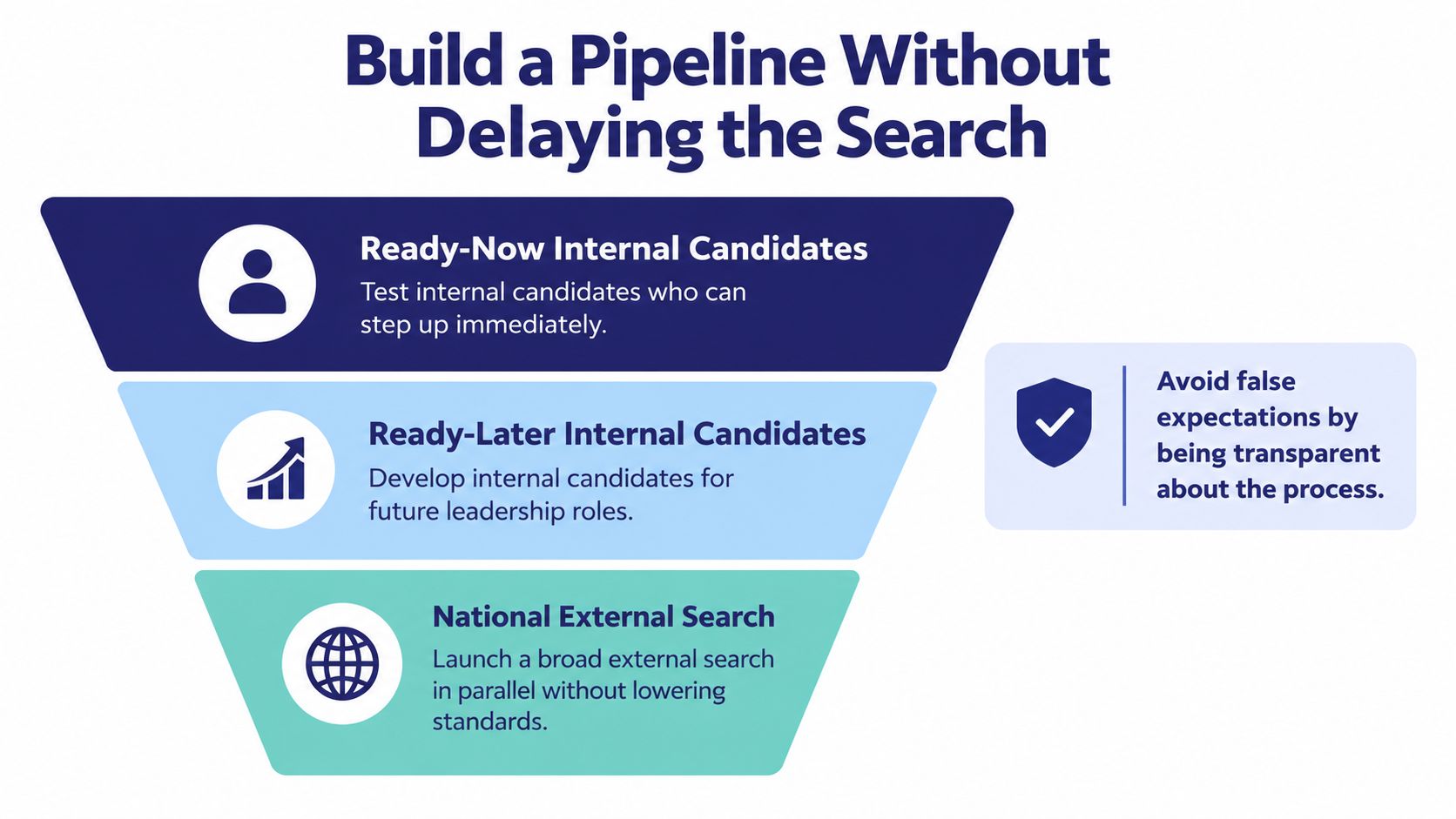 A funnel diagram illustrating an executive recruitment process with internal and external candidate search strategies.