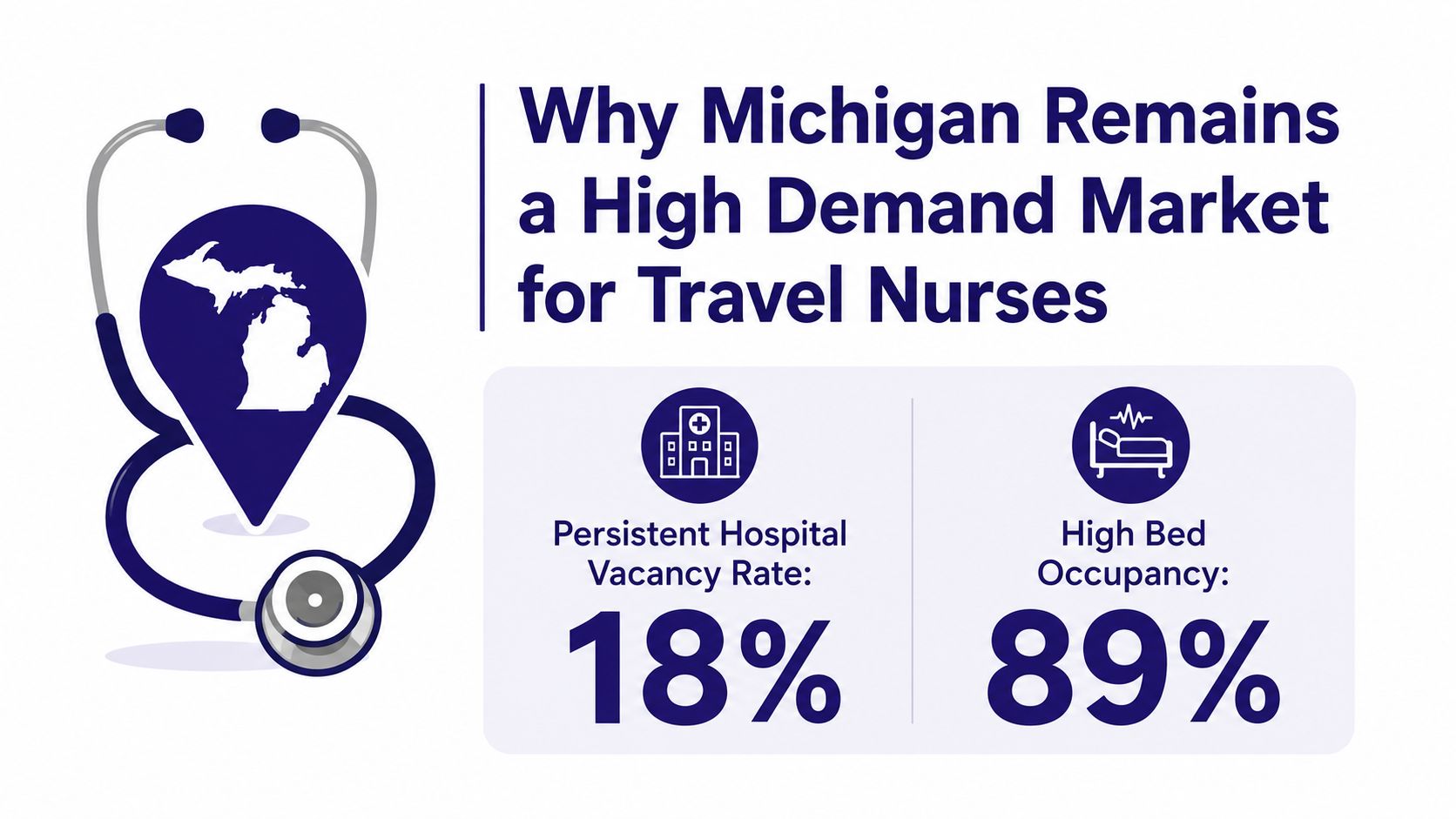 An infographic showing statistics about the high demand for travel nurses in Michigan hospitals.