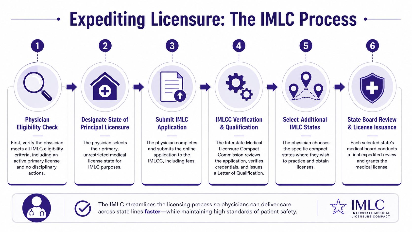 A flowchart infographic detailing the six-step expedited process for obtaining a medical license via the IMLC.