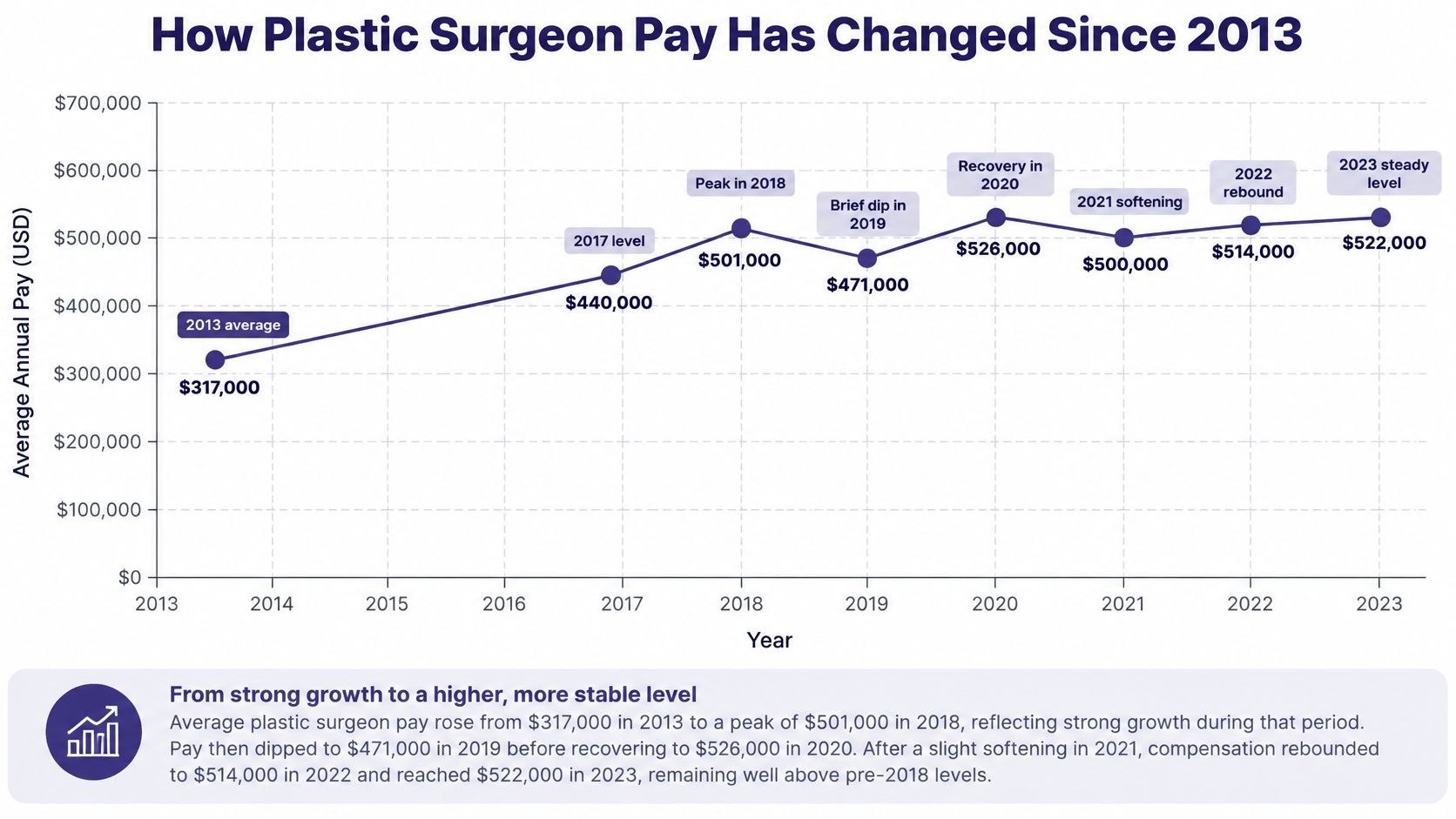 Line graph showing the trend of average annual pay for plastic surgeons from 2013 to 2023.