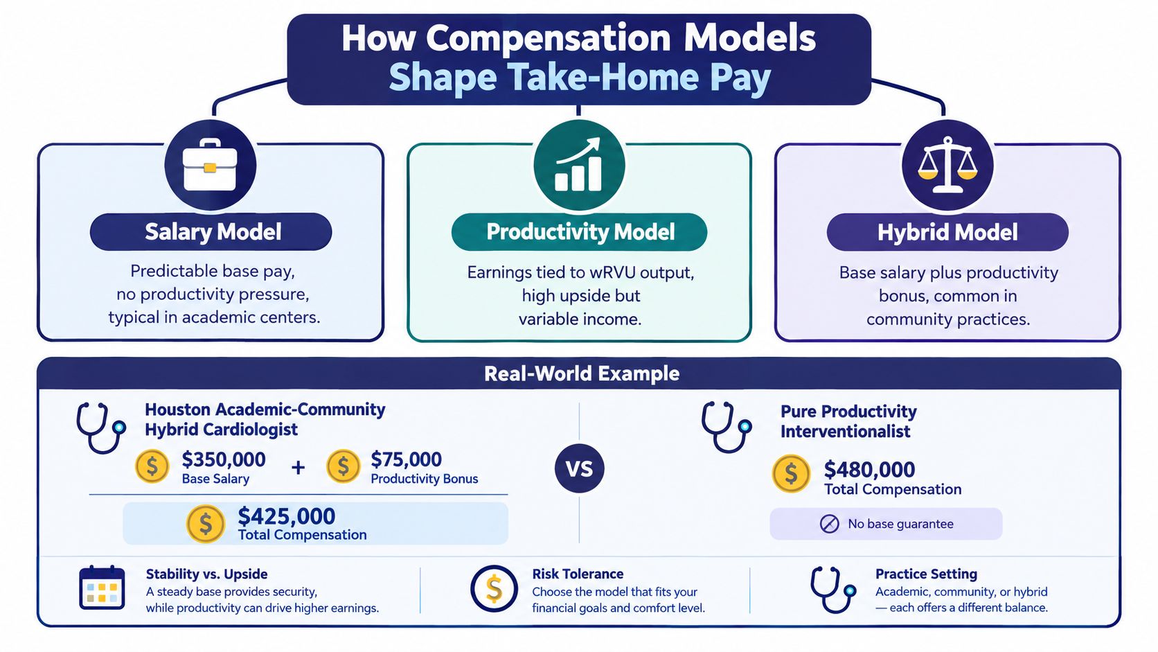 An infographic comparing three physician compensation models: salary, productivity, and hybrid with a real-world cardiology example.