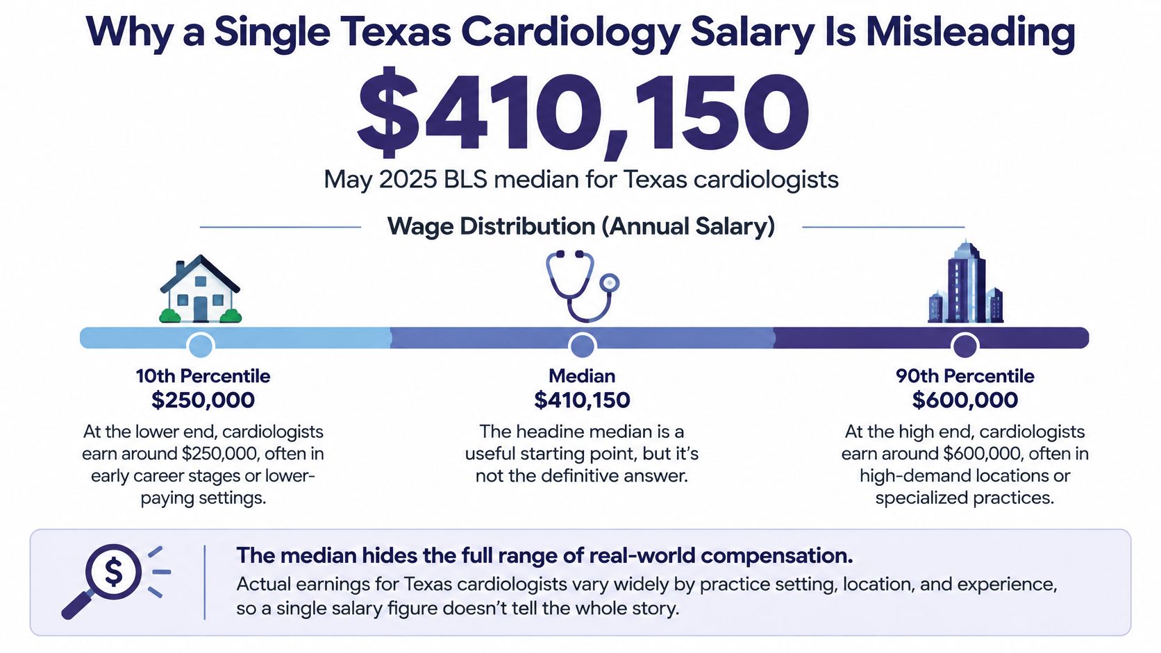 An infographic illustrating the wage distribution range for cardiologists in Texas including median and percentile salaries.