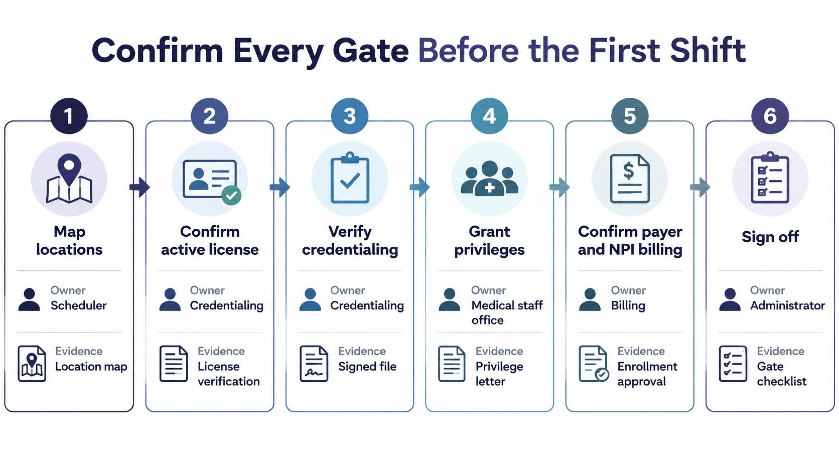 A six-step checklist diagram outlining the process to confirm provider requirements before their first medical shift.