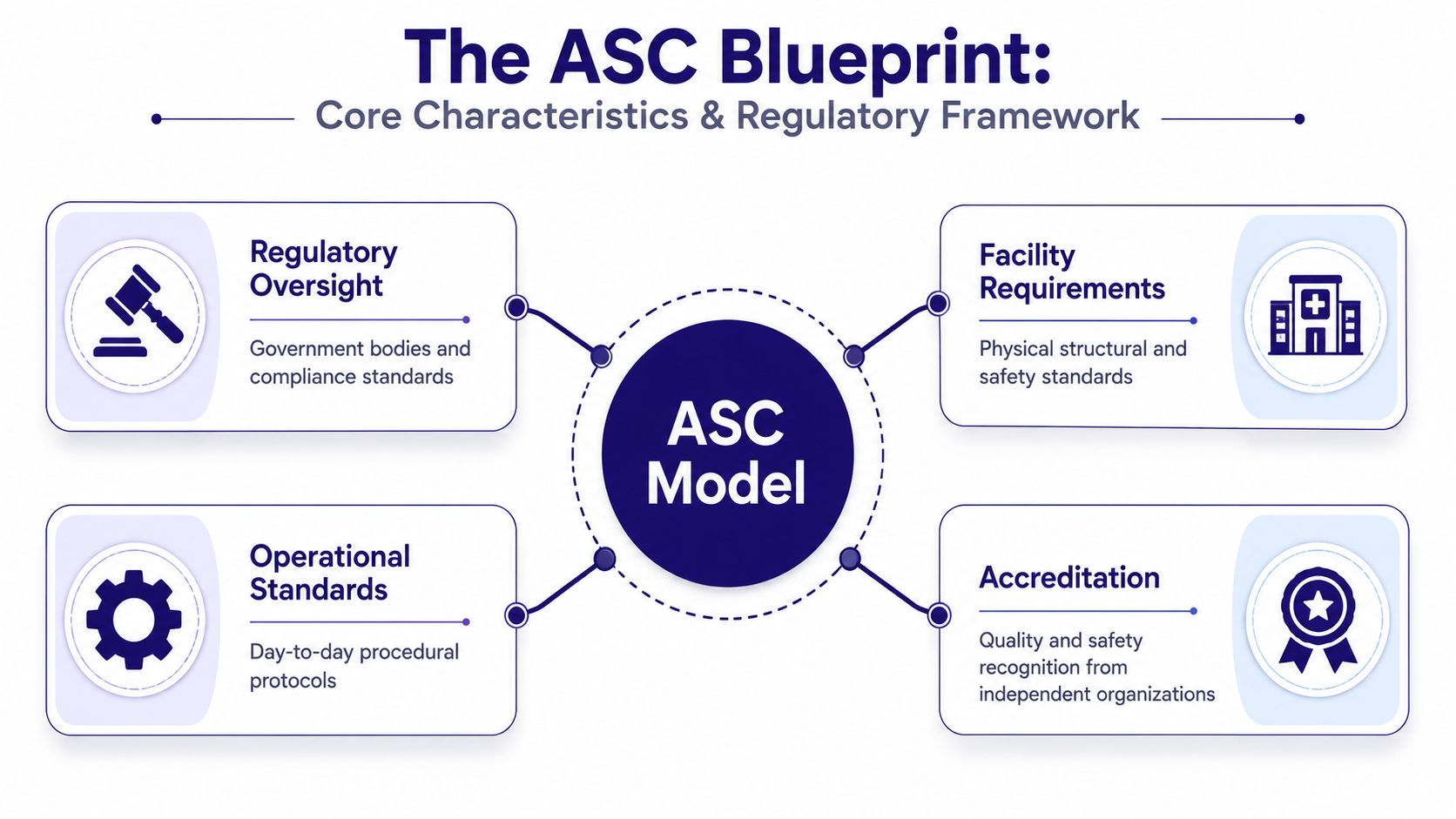 A diagram illustrating the ASC model, showing regulatory oversight, facility requirements, operational standards, and accreditation.