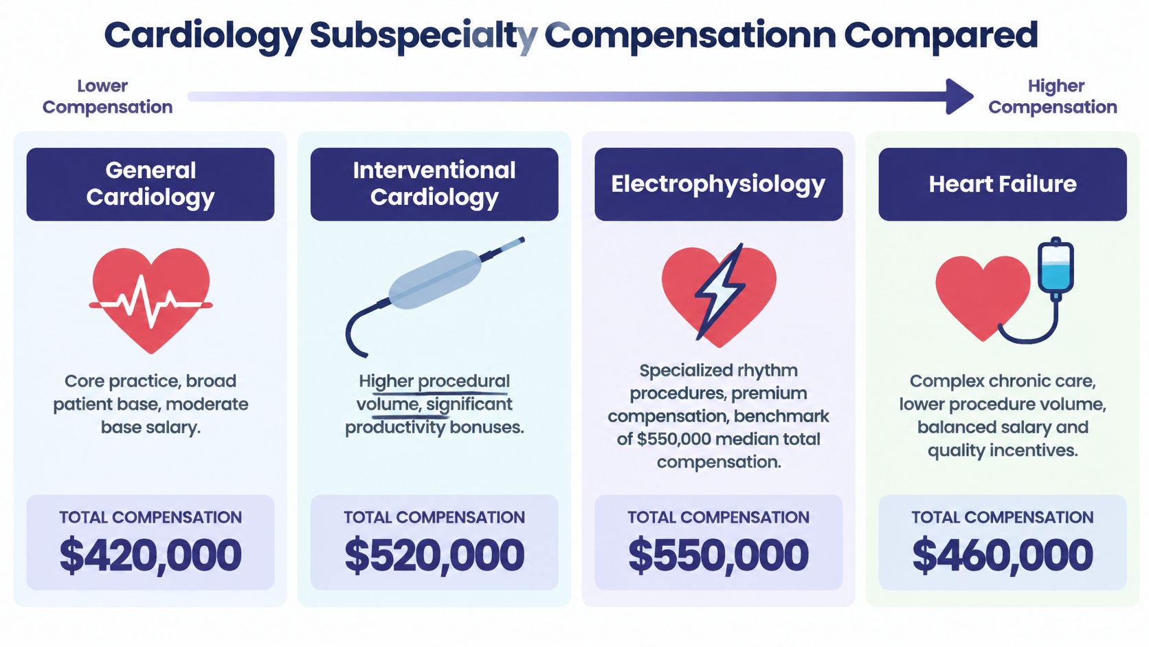 A chart comparing annual total compensation for cardiology subspecialties including General Cardiology, Interventional Cardiology, Electrophysiology, and Heart Failure.
