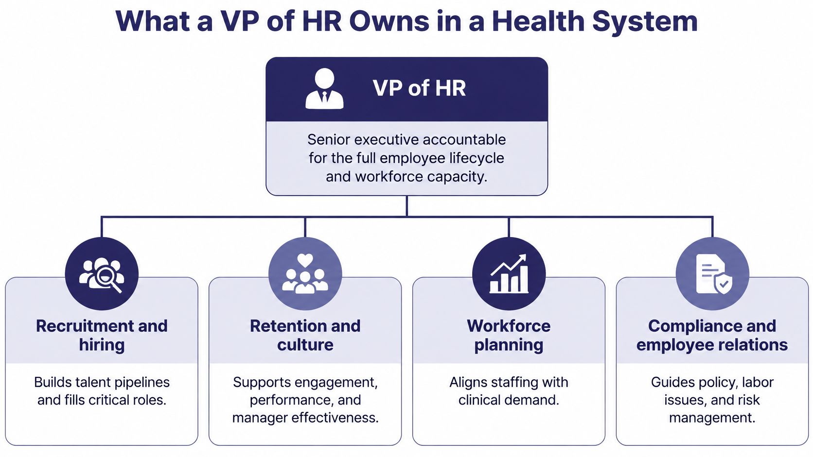A structural chart outlining the key responsibilities of a VP of HR within a health system organization.