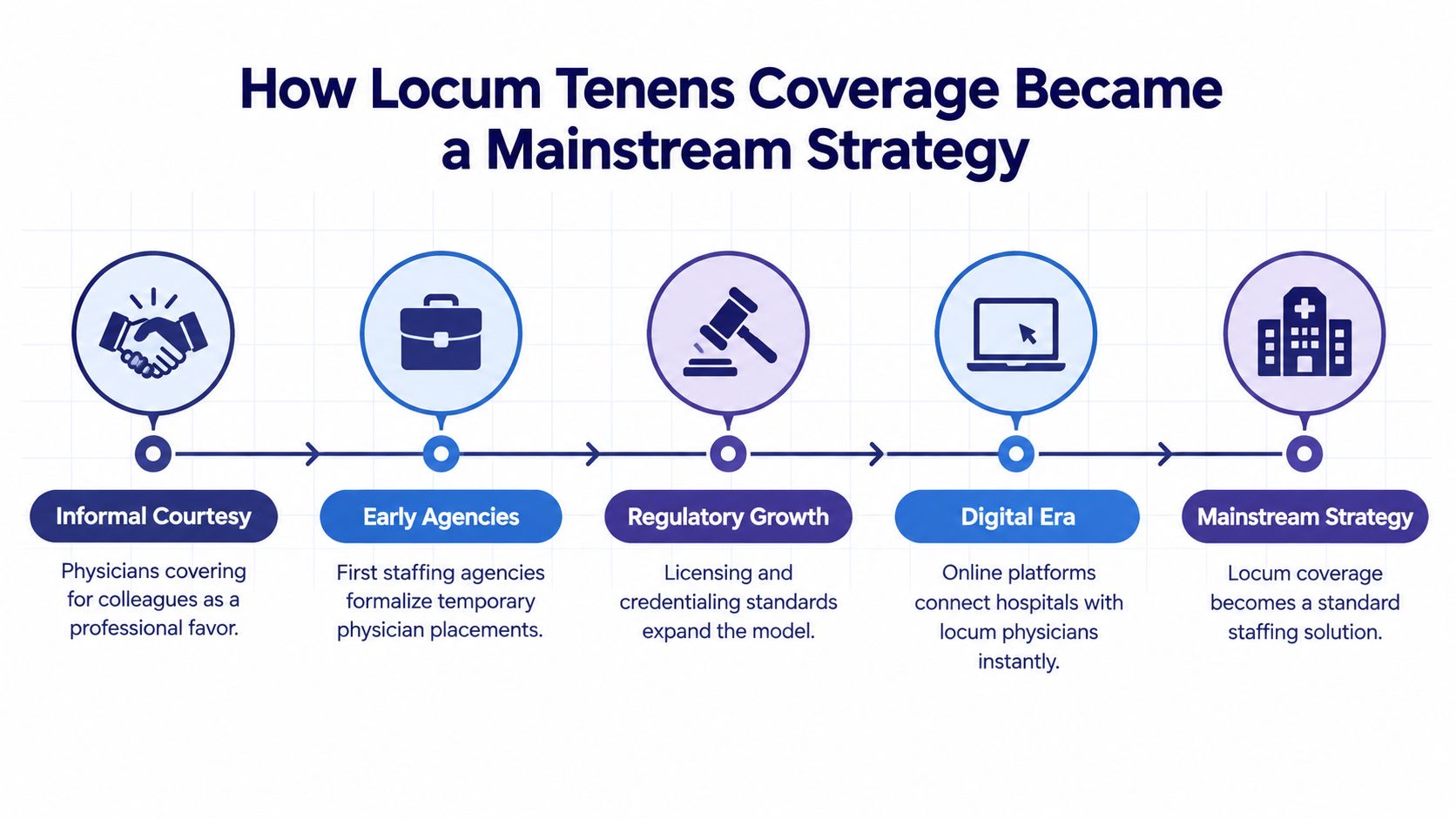A timeline graphic illustrating how locum tenens coverage evolved from an informal practice into a mainstream staffing strategy.