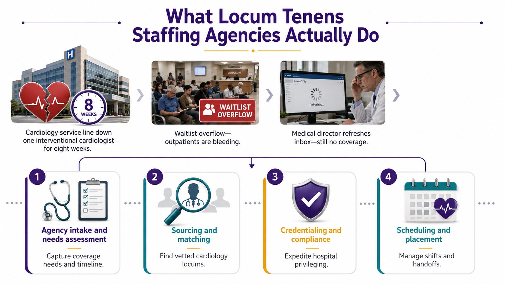 A flowchart showing how locum tenens staffing agencies address hospital cardiologist shortages through four strategic placement steps.