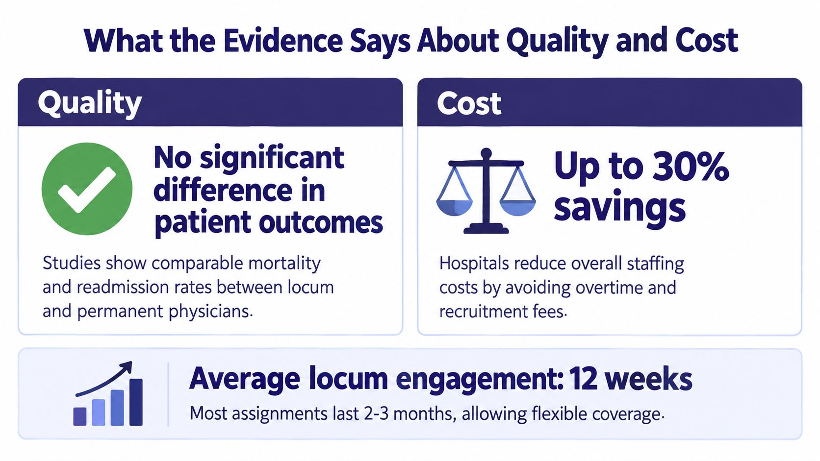 An infographic comparing the quality and cost-effectiveness of using locum tenens physicians versus permanent staff.